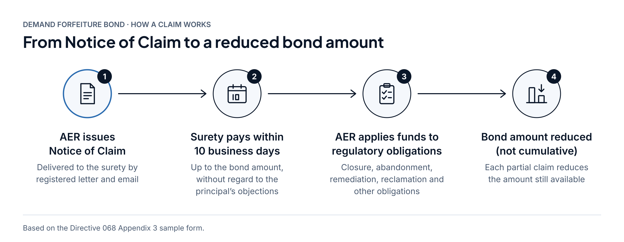 How a Directive 068 demand forfeiture bond claim works, from notice of claim to payment, based on the AER sample form.