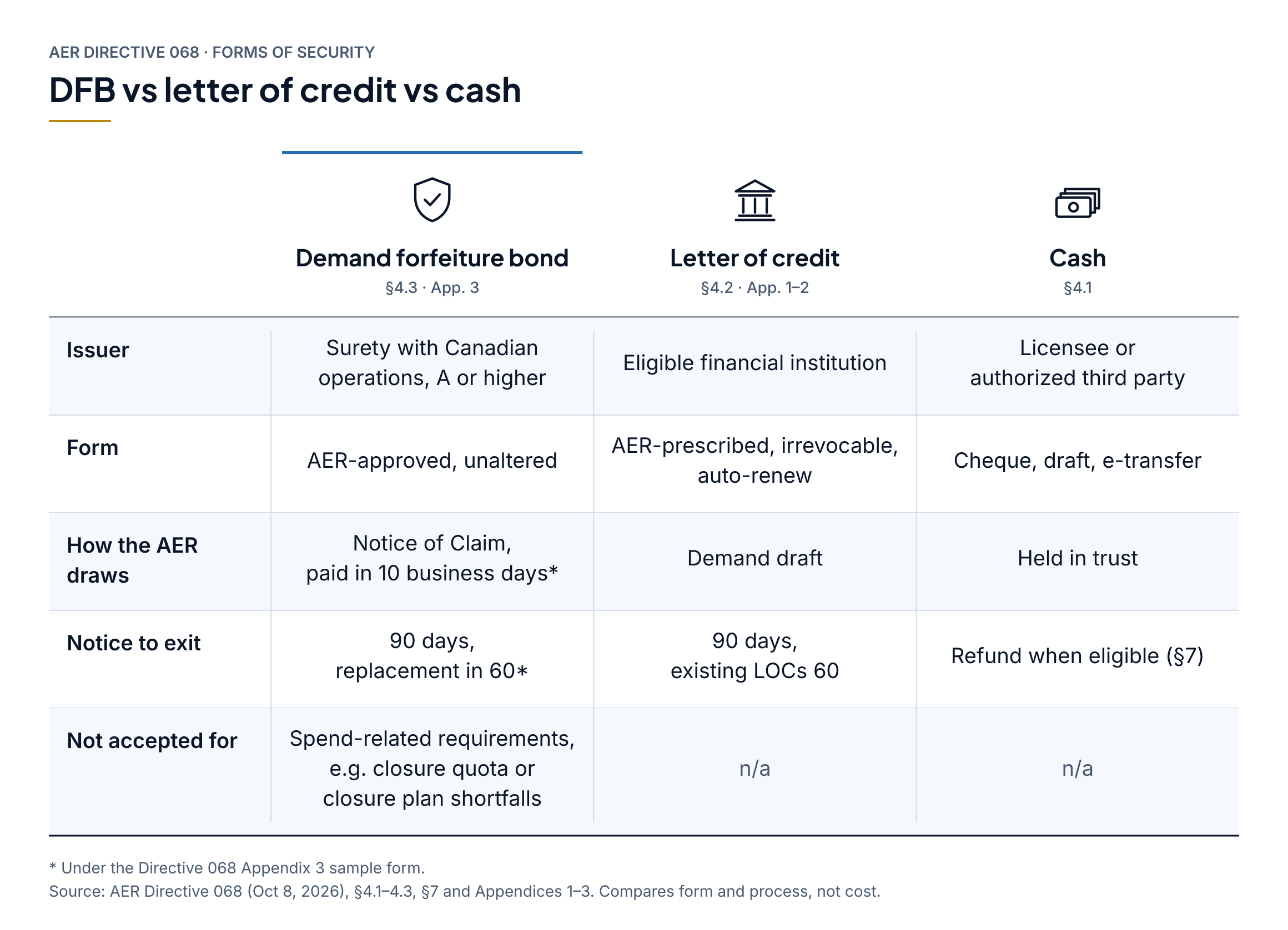 Comparison of AER-accepted security under Directive 068: demand forfeiture bond, letter of credit, and cash.