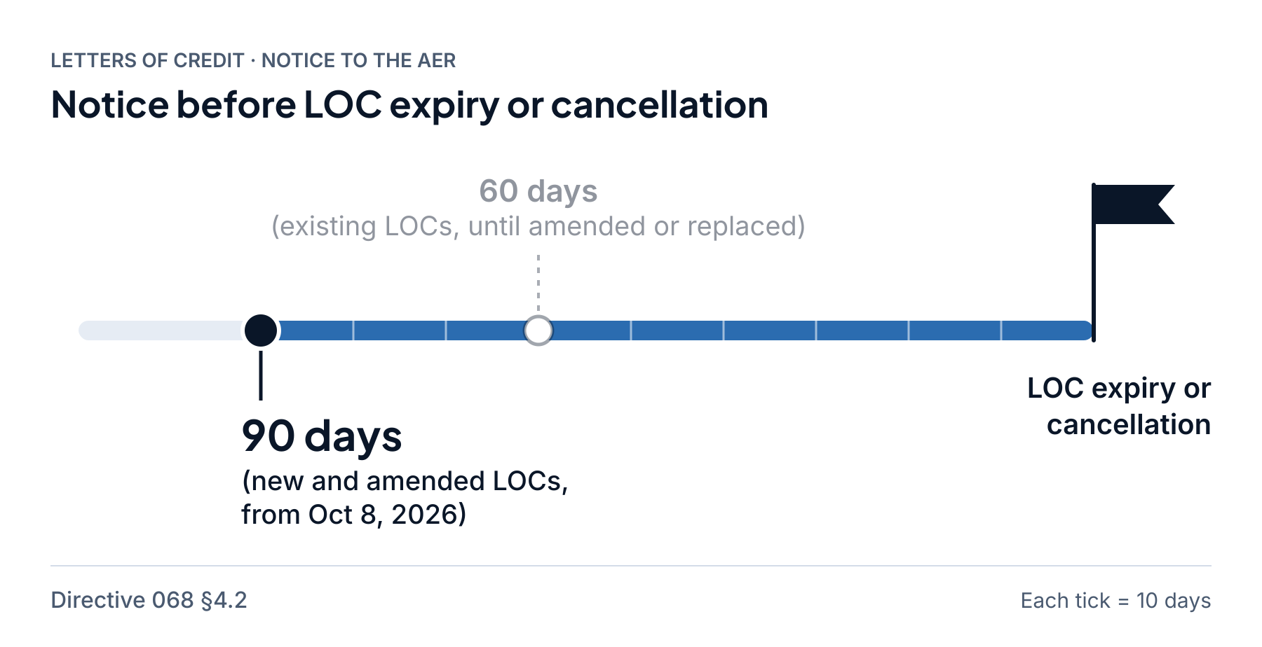 Timeline: AER letter-of-credit nonrenewal and cancellation notice extended from 60 to 90 days for new and amended LOCs under Directive 068.