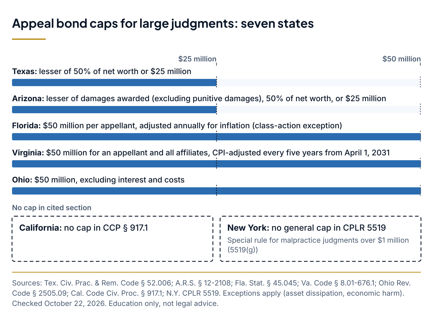 Comparison of appeal bond caps in seven US states: $25 million in Texas and Arizona, $50 million in Florida, Virginia and Ohio, and no cap in the cited California and New York sections