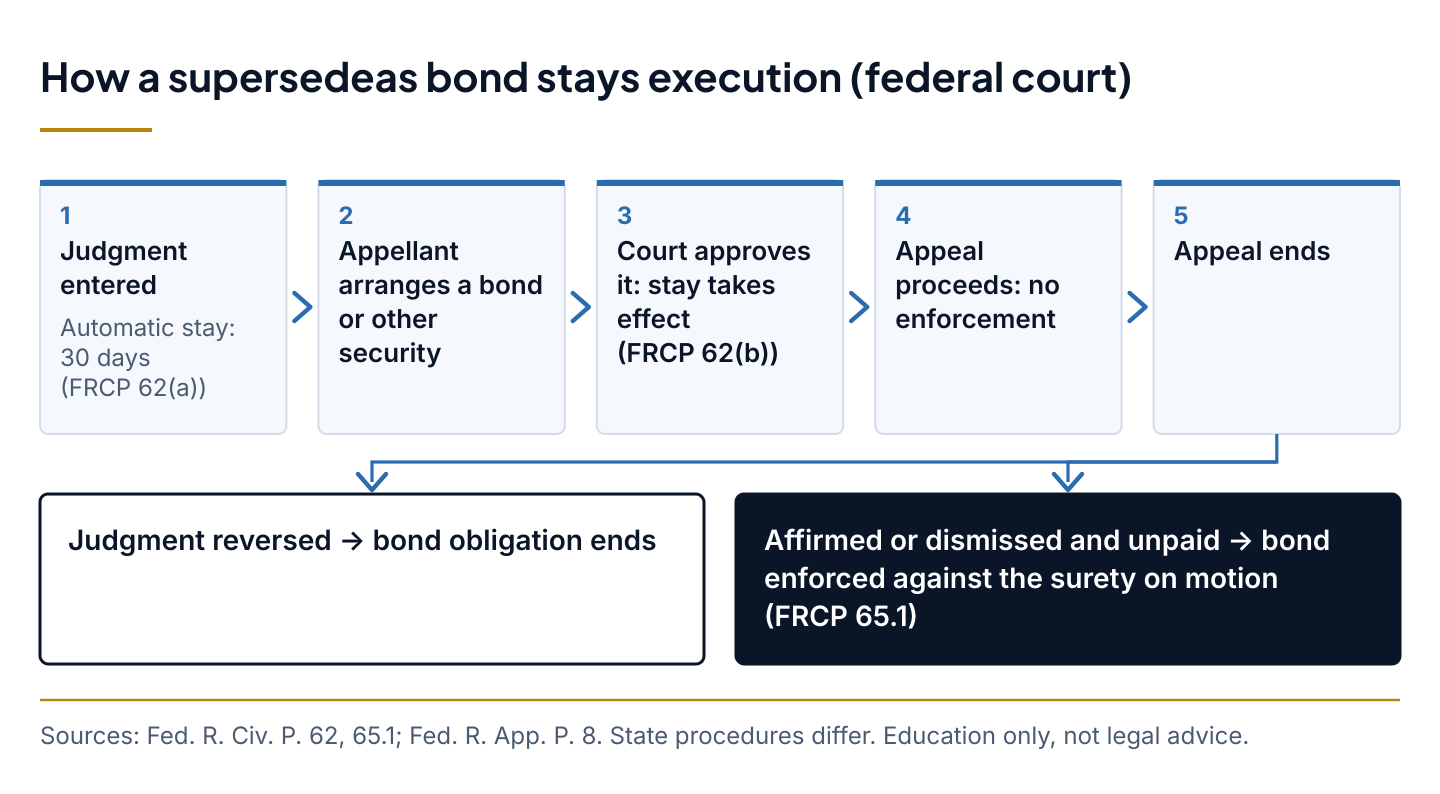 Flow showing how a supersedeas bond stays execution of a federal money judgment: judgment, 30-day automatic stay, court-approved bond, appeal, then release or enforcement against the surety