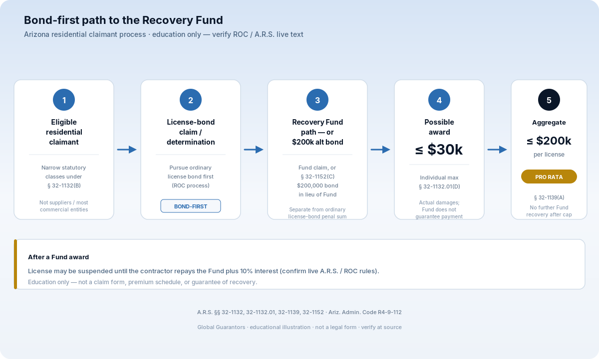Process flow: Arizona residential claimant pursues the license bond first, then the Recovery Fund or alternate $200,000 bond, with award caps noted.