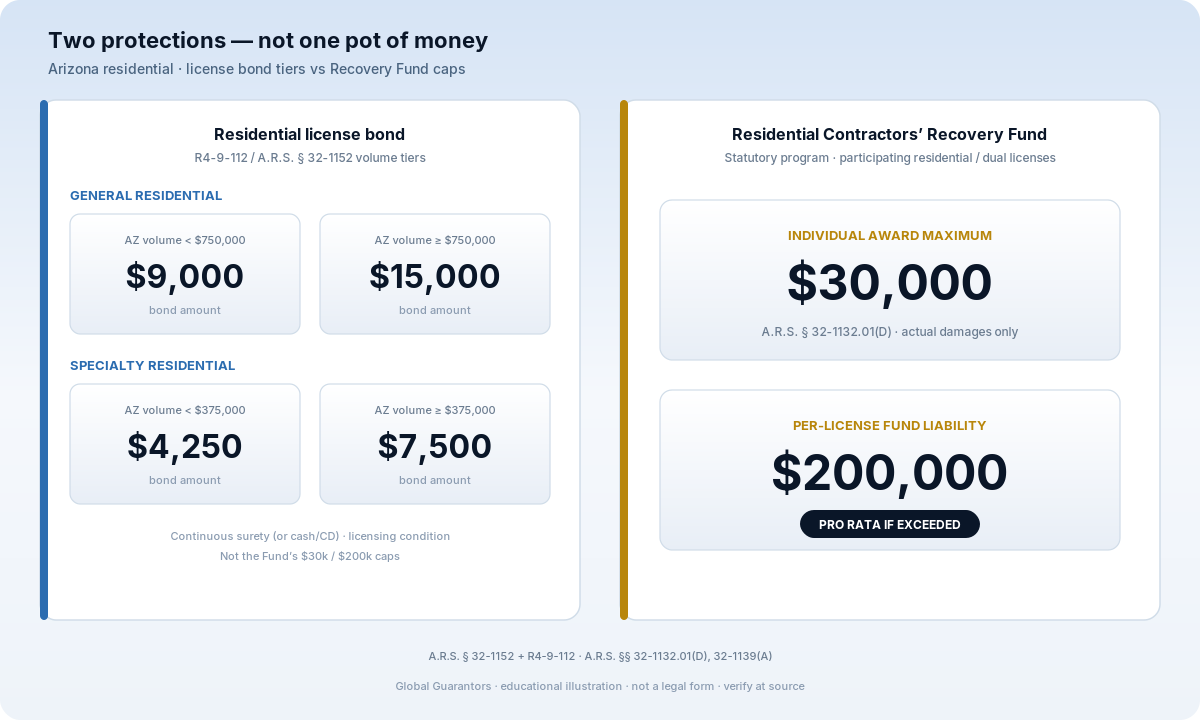 Split graphic comparing Arizona residential contractor license bond amounts by volume tier with Recovery Fund caps of $30,000 per award and $200,000 per license.