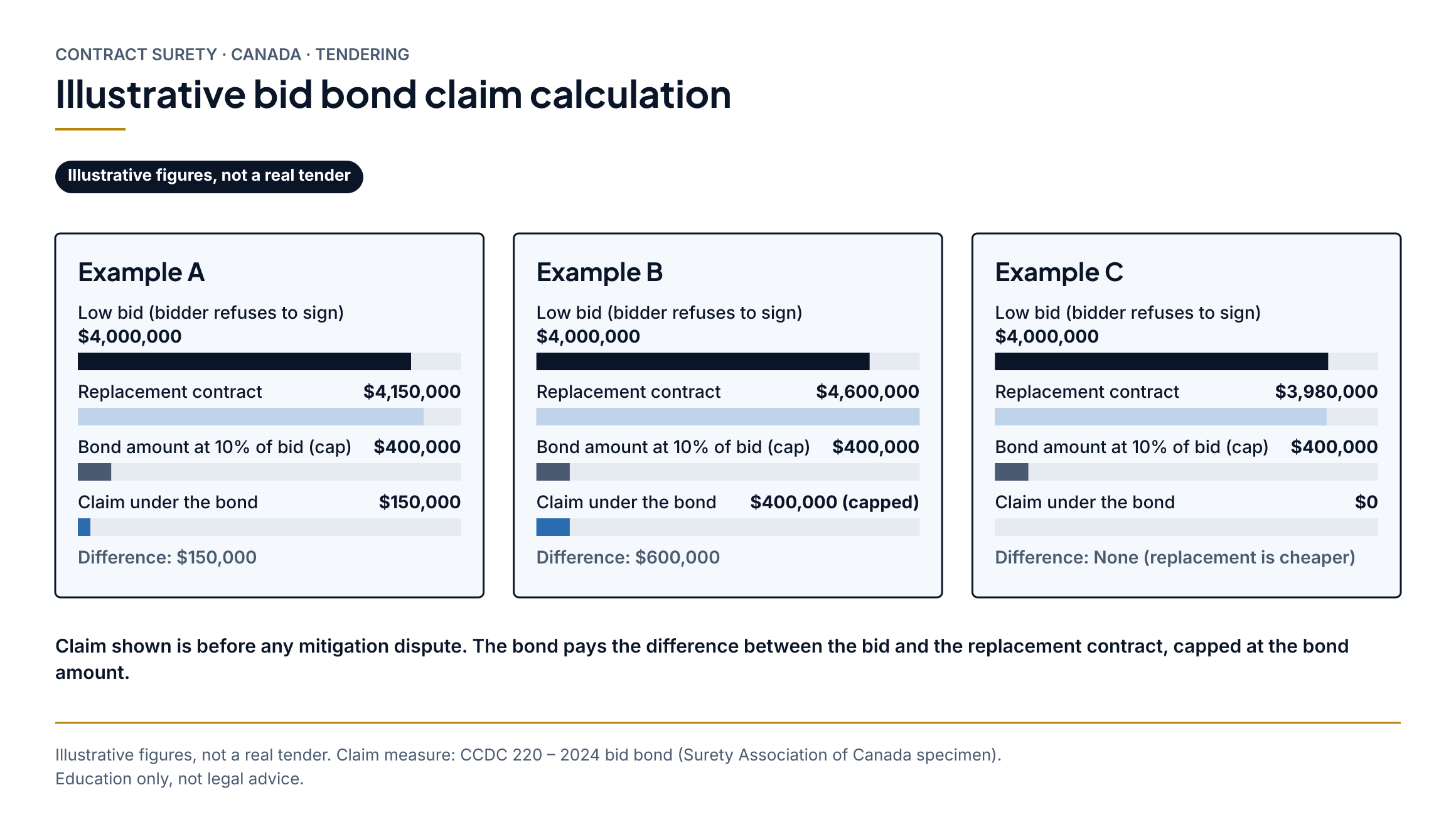 Illustrative bid bond claim calculation (Illustrative figures, not a real tender). Low bid $4,000,000 and bond amount $400,000 in each example. Example A: replacement contract $4,150,000; difference $150,000; claim under the bond $150,000. Example B: replacement contract $4,600,000; difference $600,000; claim under the bond $400,000 (capped). Example C: replacement contract $3,980,000; difference None (replacement is cheaper); claim under the bond $0. Claim shown is before any mitigation dispute.