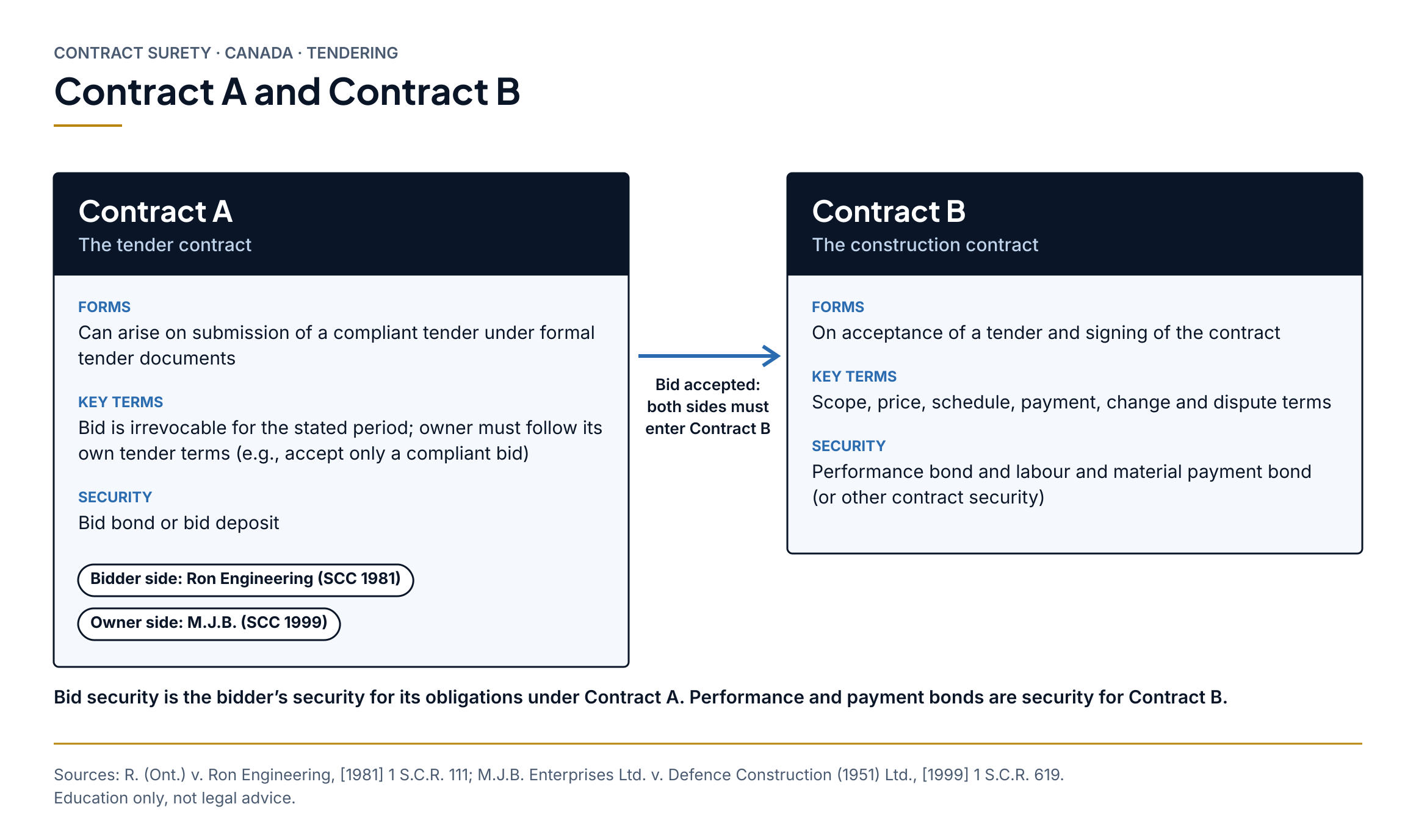 Contract A and Contract B. Contract A (The tender contract): Forms: Can arise on submission of a compliant tender under formal tender documents; Key terms: Bid is irrevocable for the stated period; owner must follow its own tender terms (e.g., accept only a compliant bid); Security: Bid bond or bid deposit. Tags: Bidder side: Ron Engineering (SCC 1981); Owner side: M.J.B. (SCC 1999). Arrow: Bid accepted: both sides must enter Contract B. Contract B (The construction contract): Forms: On acceptance of a tender and signing of the contract; Key terms: Scope, price, schedule, payment, change and dispute terms; Security: Performance bond and labour and material payment bond (or other contract security).