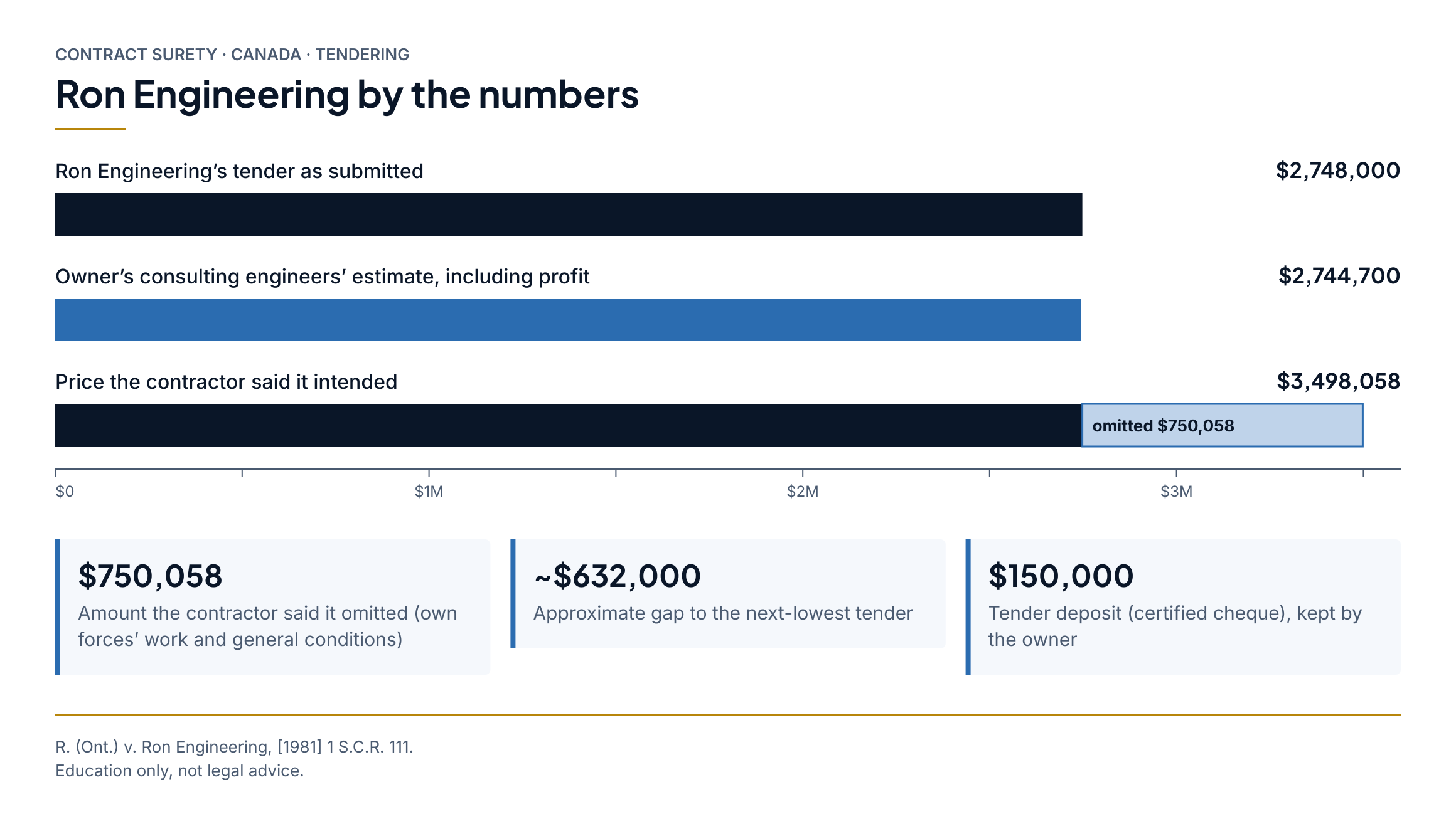 Ron Engineering by the numbers: Ron Engineering’s tender as submitted $2,748,000; Owner’s consulting engineers’ estimate, including profit $2,744,700; Price the contractor said it intended $3,498,058. Amount the contractor said it omitted (own forces’ work and general conditions): $750,058; Approximate gap to the next-lowest tender: ~$632,000; Tender deposit (certified cheque), kept by the owner: $150,000.