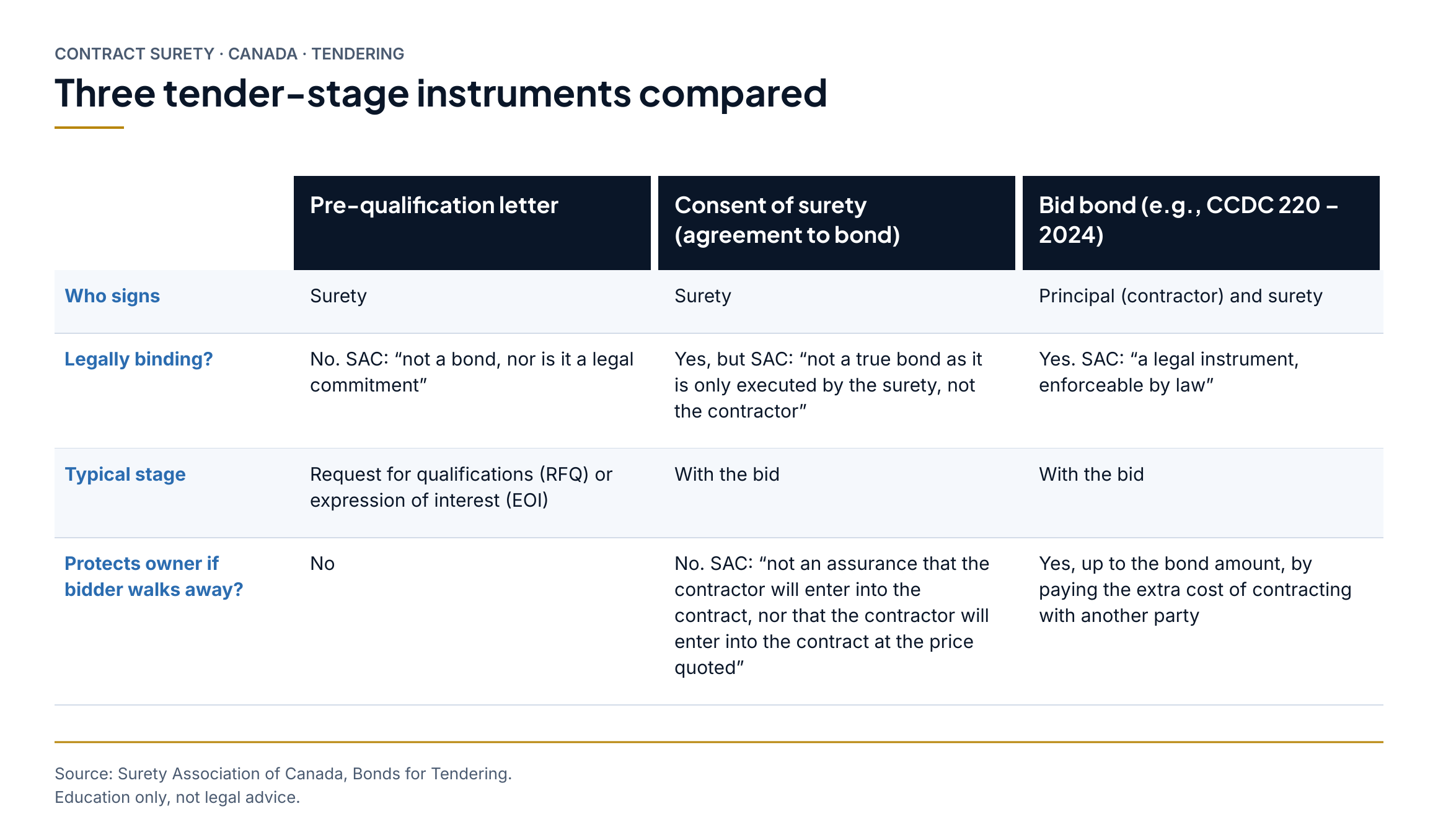 Three tender-stage instruments compared. Pre-qualification letter: Who signs Surety; Legally binding? No. SAC: “not a bond, nor is it a legal commitment”; Typical stage Request for qualifications (RFQ) or expression of interest (EOI); Protects owner if bidder walks away? No. Consent of surety (agreement to bond): Who signs Surety; Legally binding? Yes, but SAC: “not a true bond as it is only executed by the surety, not the contractor”; Typical stage With the bid; Protects owner if bidder walks away? No. SAC: “not an assurance that the contractor will enter into the contract, nor that the contractor will enter into the contract at the price quoted”. Bid bond (e.g., CCDC 220 – 2024): Who signs Principal (contractor) and surety; Legally binding? Yes. SAC: “a legal instrument, enforceable by law”; Typical stage With the bid; Protects owner if bidder walks away? Yes, up to the bond amount, by paying the extra cost of contracting with another party.