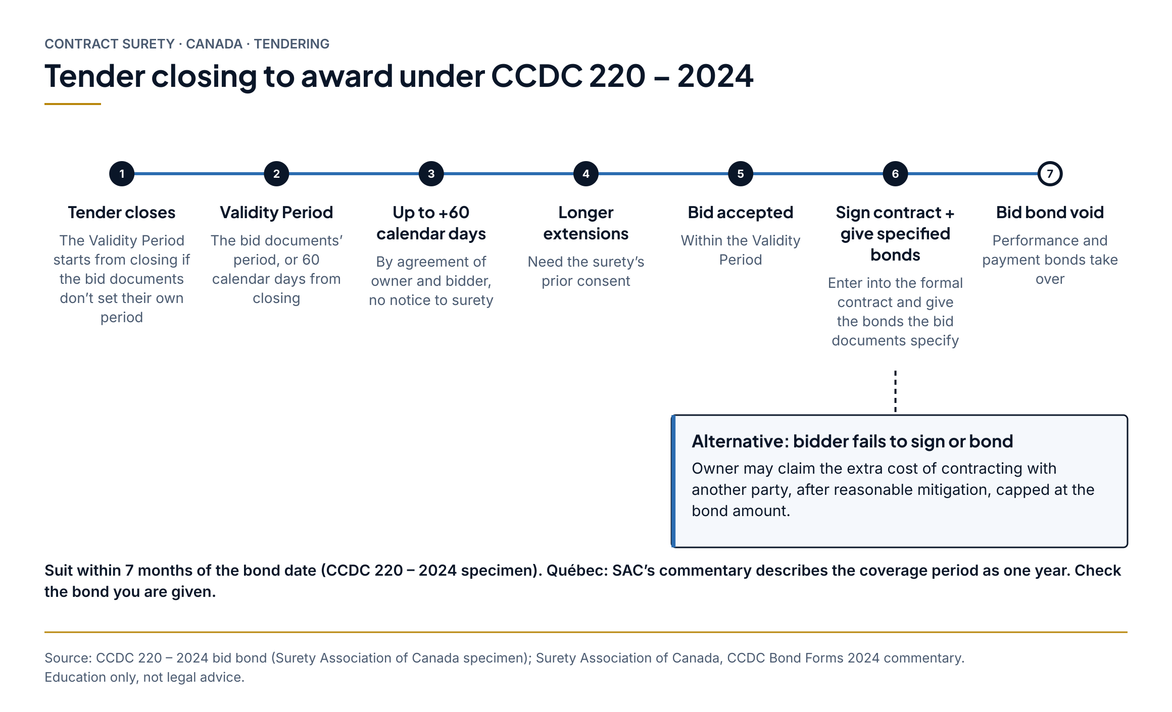 Tender closing to award under CCDC 220 – 2024: 1. Tender closes: The Validity Period starts from closing if the bid documents don’t set their own period. 2. Validity Period: The bid documents’ period, or 60 calendar days from closing. 3. Up to +60 calendar days: By agreement of owner and bidder, no notice to surety. 4. Longer extensions: Need the surety’s prior consent. 5. Bid accepted: Within the Validity Period. 6. Sign contract + give specified bonds: Enter into the formal contract and give the bonds the bid documents specify. 7. Bid bond void: Performance and payment bonds take over. Alternative: bidder fails to sign or bond: Owner may claim the extra cost of contracting with another party, after reasonable mitigation, capped at the bond amount. Suit within 7 months of the bond date (CCDC 220 – 2024 specimen). Québec: SAC’s commentary describes the coverage period as one year. Check the bond you are given.