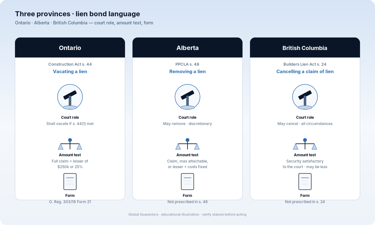Comparison cards for vacating, removing, and cancelling construction liens in Ontario, Alberta, and British Columbia.