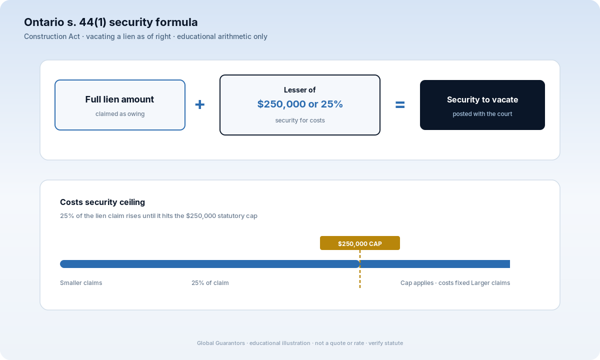 Graphic: Ontario Construction Act section 44(1) security formula, full lien amount plus the lesser of $250,000 or 25 per cent.