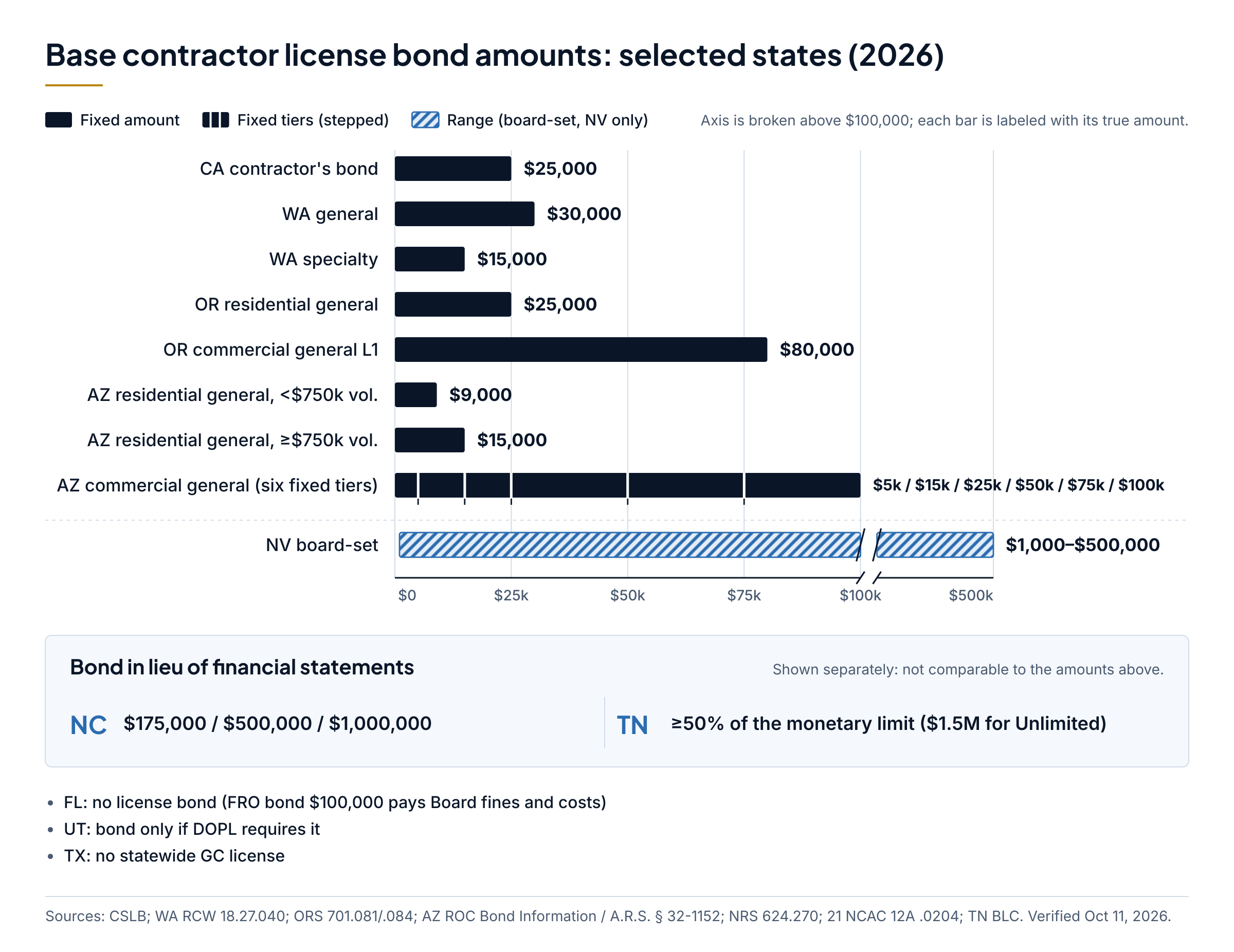 Chart of base contractor license bond amounts in California, Washington, Oregon, Arizona and Nevada, with North Carolina and Tennessee shown separately as bonds in lieu of financial statements.