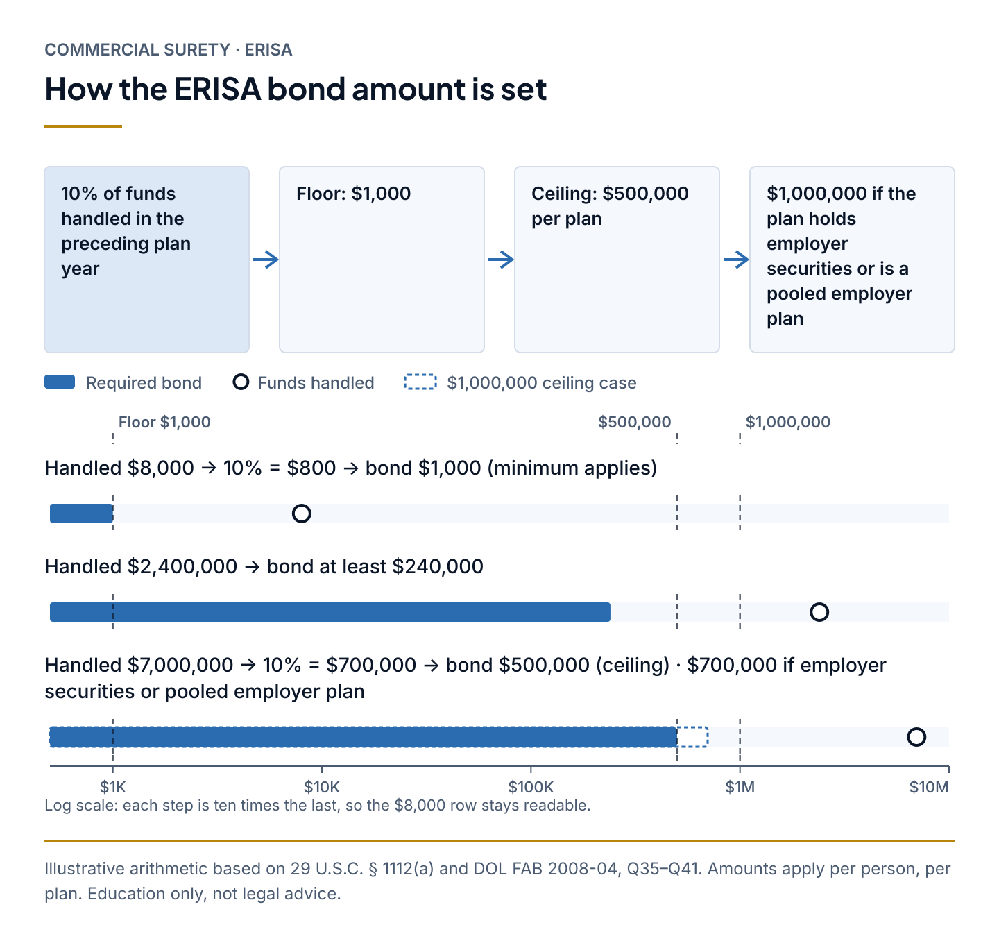 Chart showing how an ERISA fidelity bond amount is set at 10% of funds handled, with a $1,000 minimum and a $500,000 or $1,000,000 maximum per plan
