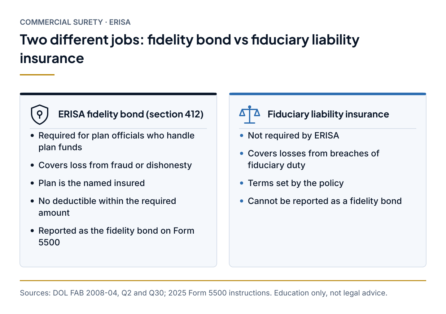 Comparison card showing that an ERISA fidelity bond covers fraud or dishonesty while fiduciary liability insurance covers breaches of fiduciary duty