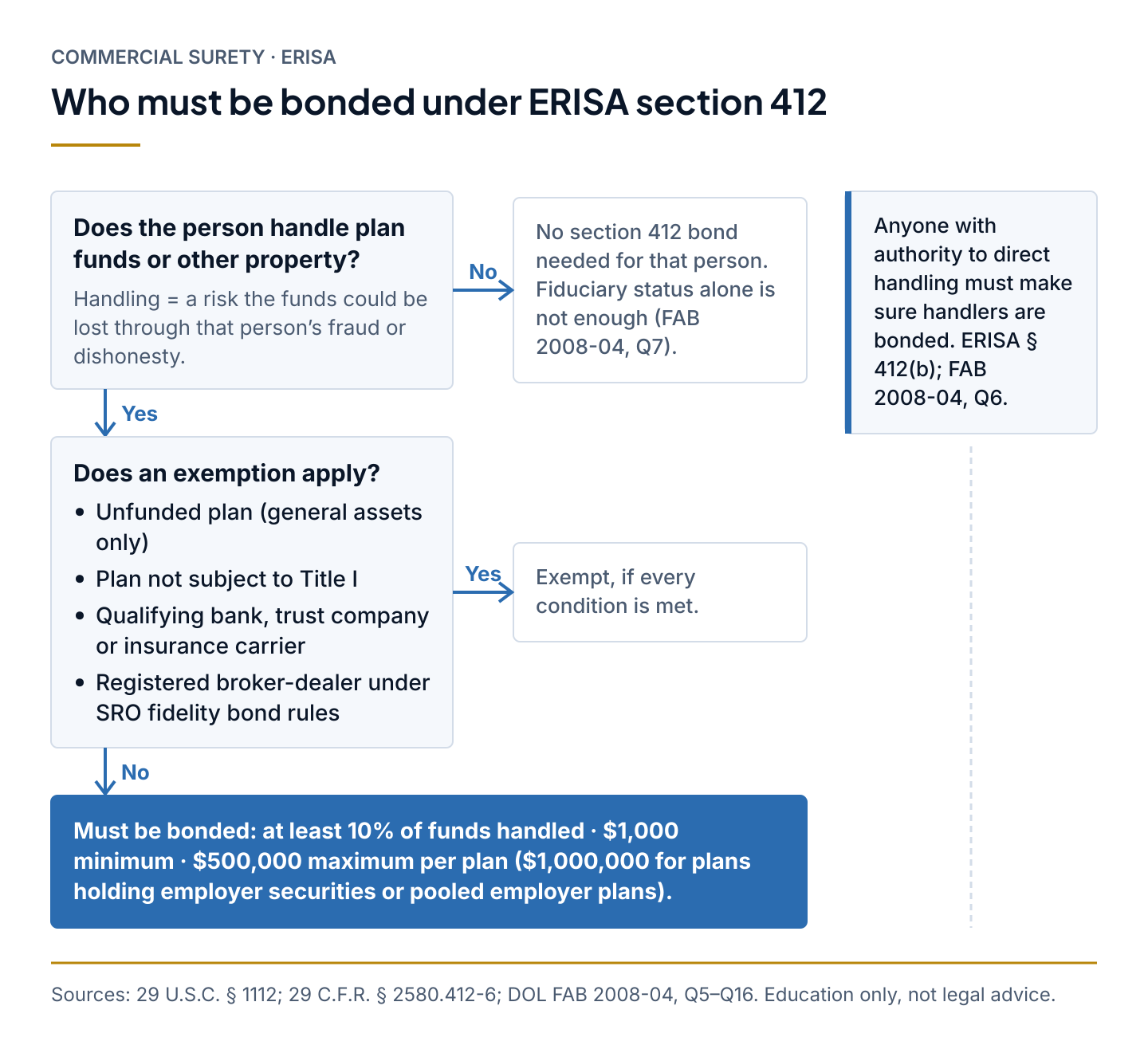 Decision flow showing who must be covered by an ERISA fidelity bond: people who handle plan funds, unless an exemption applies, bonded for at least 10% of funds handled
