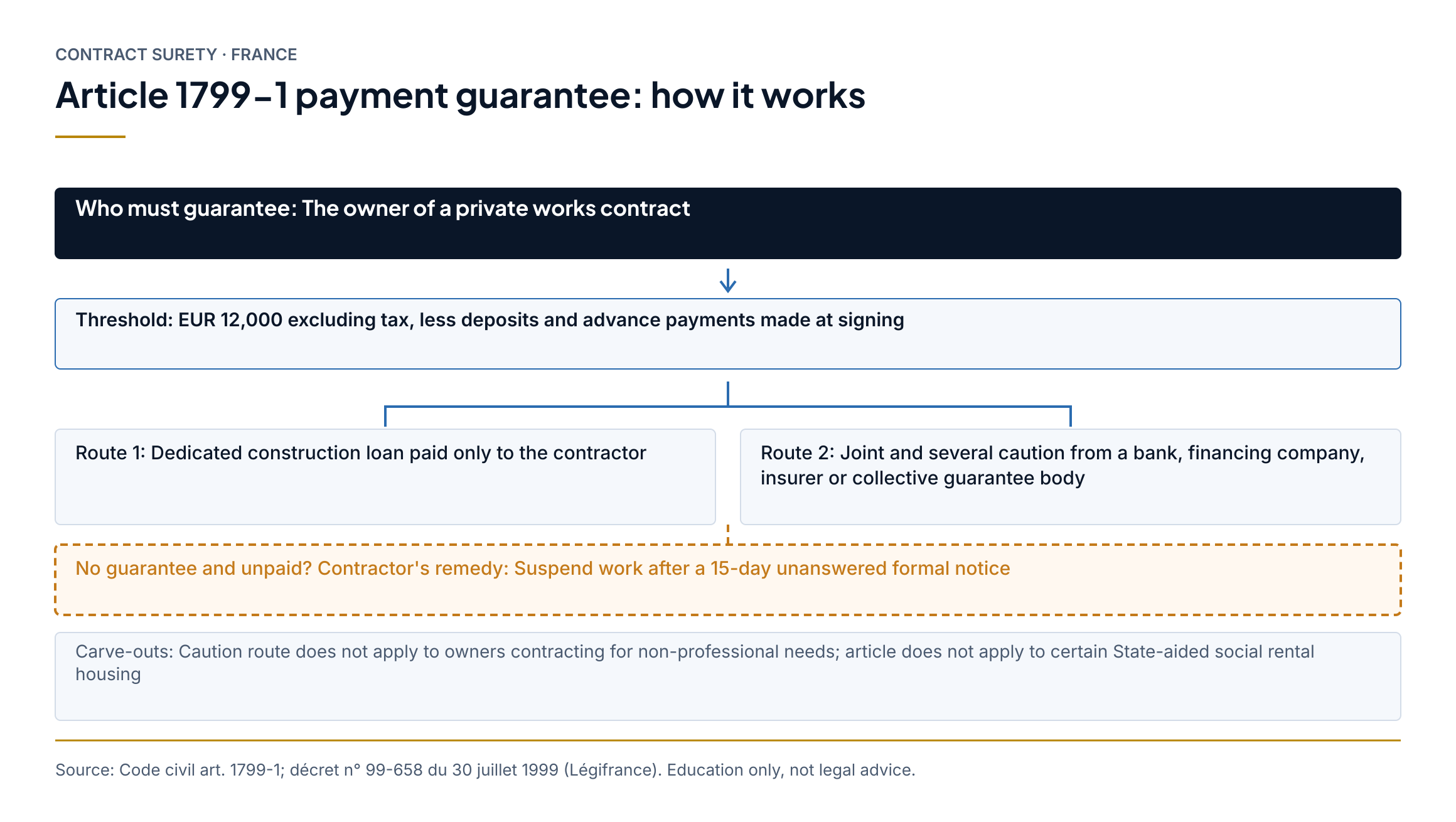 Flow chart of the French article 1799-1 payment guarantee: owner, EUR 12,000 threshold, dedicated loan or payment caution, and the contractor's right to suspend work