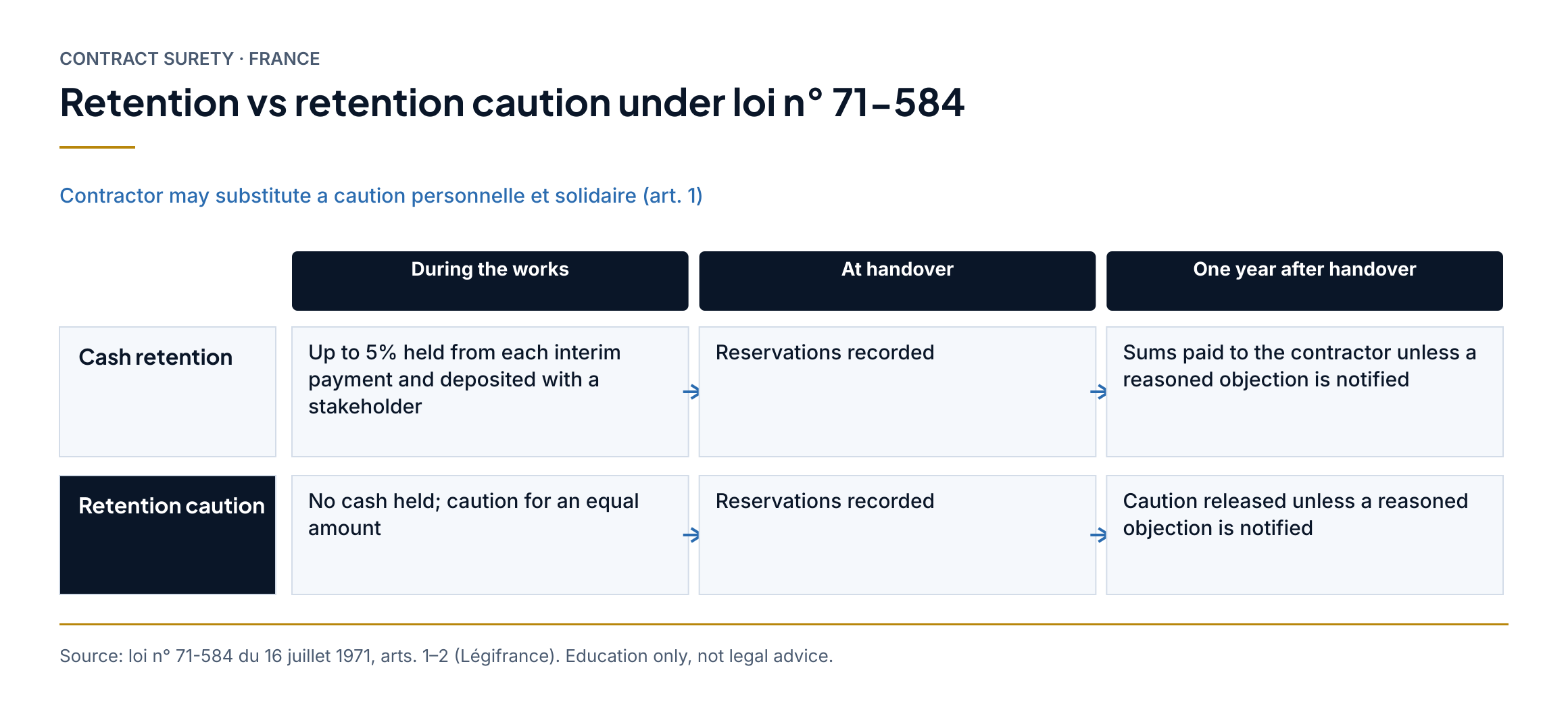 Two-lane timeline comparing 5% cash retention with a retention caution on French private works, from works to release one year after handover