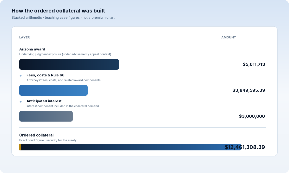 Stacked bars showing how the ordered GAI collateral of 12,461,308 dollars and 39 cents was built from an Arizona award, fees and costs, and anticipated interest.