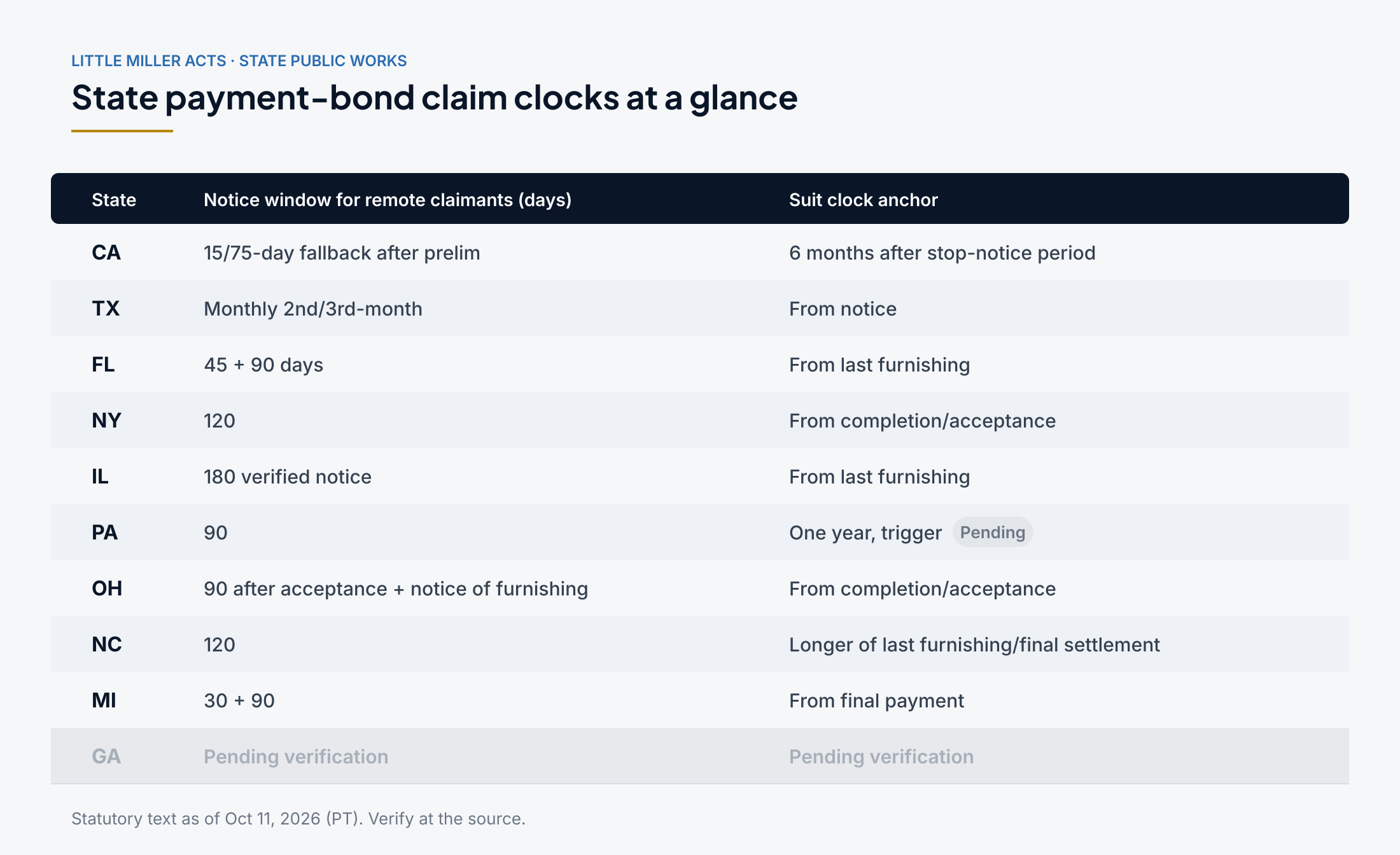Little Miller Act comparison of remote-claimant notice windows and suit clock anchors: CA 15/75-day fallback after prelim, 6 months after stop-notice period; TX monthly 2nd/3rd-month notice, suit from notice; FL 45 + 90 days, from last furnishing; NY 120, from completion/acceptance; IL 180 verified notice, from last furnishing; PA 90, one year with trigger pending; OH 90 after acceptance + notice of furnishing, from completion/acceptance; NC 120, longer of last furnishing/final settlement; MI 30 + 90, from final payment; GA pending verification.