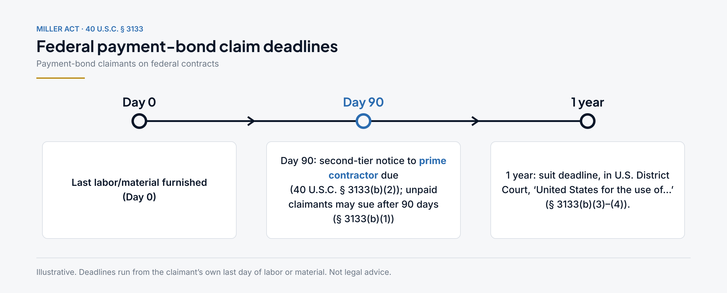 Federal Miller Act payment-bond claim timeline: Day 0 is the claimant's last day of labor or material furnished; by Day 90, a second-tier claimant's written notice to the prime contractor is due (40 U.S.C. § 3133(b)(2)), and unpaid claimants may sue after 90 days (§ 3133(b)(1)); by 1 year, suit must be filed in U.S. District Court in the name of the United States for the use of the claimant (§ 3133(b)(3)–(4)).