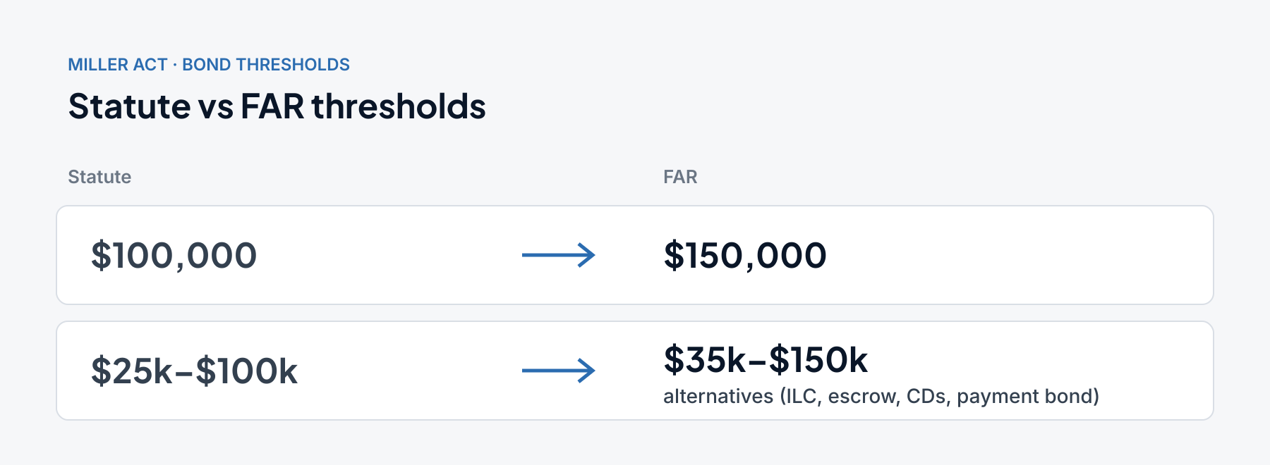 Statute vs FAR thresholds: $100,000 statutory bond threshold is $150,000 under the FAR; the $25k–$100k statutory range is $35k–$150k under the FAR, with alternatives such as ILC, escrow, CDs or a payment bond.