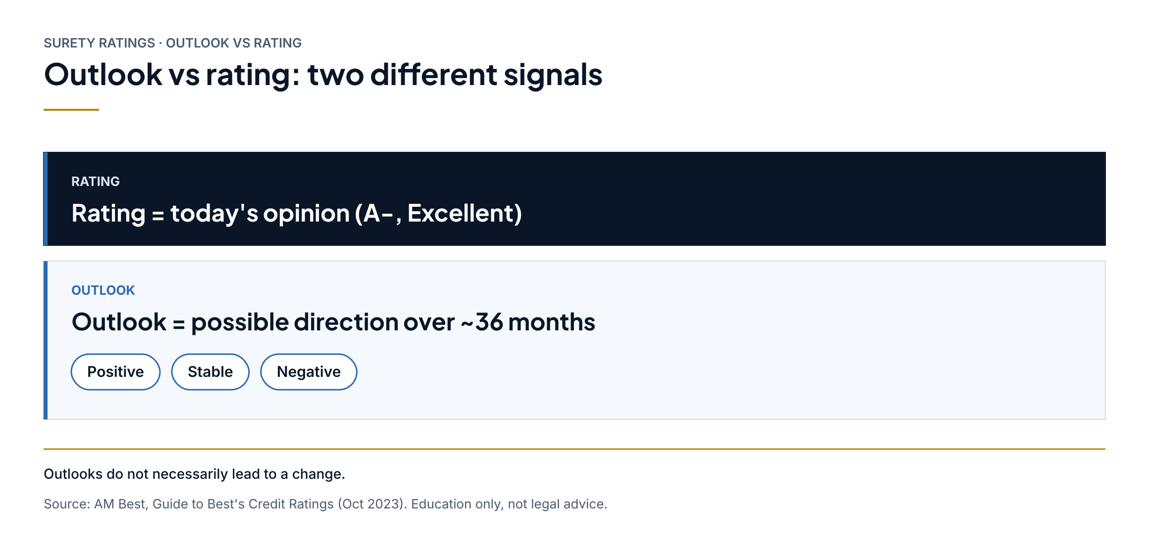 Outlook vs rating. Panel 1: Rating = today's opinion (A-, Excellent). Panel 2: Outlook = possible direction over ~36 months: Positive, Stable or Negative. Outlooks do not necessarily lead to a change. Source: AM Best, Guide to Best's Credit Ratings (Oct 2023).