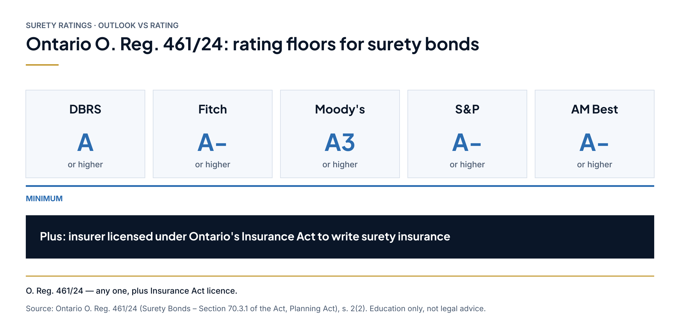 Ontario O. Reg. 461/24 rating floors for surety bonds. Minimum ratings, each or higher: DBRS A; Fitch A-; Moody's A3; S&P A-; AM Best A-. Plus: insurer licensed under Ontario's Insurance Act to write surety insurance. O. Reg. 461/24 — any one, plus Insurance Act licence.