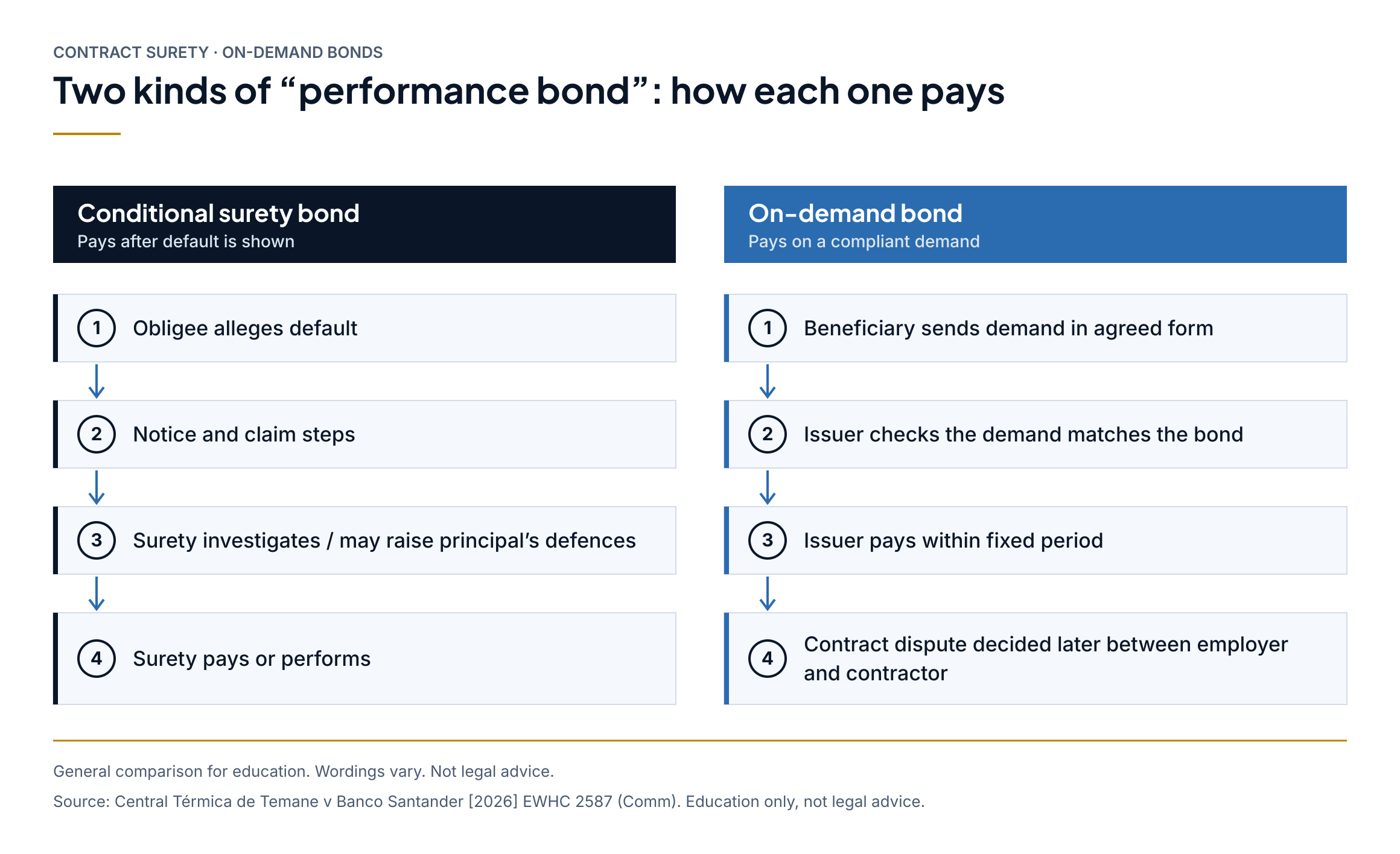 Side-by-side flow: a conditional surety bond pays after default is shown; an on-demand bond pays on a compliant demand. Conditional surety bond: 1. Obligee alleges default. 2. Notice and claim steps. 3. Surety investigates / may raise principal’s defences. 4. Surety pays or performs. On-demand bond: 1. Beneficiary sends demand in agreed form. 2. Issuer checks the demand matches the bond. 3. Issuer pays within fixed period. 4. Contract dispute decided later between employer and contractor.