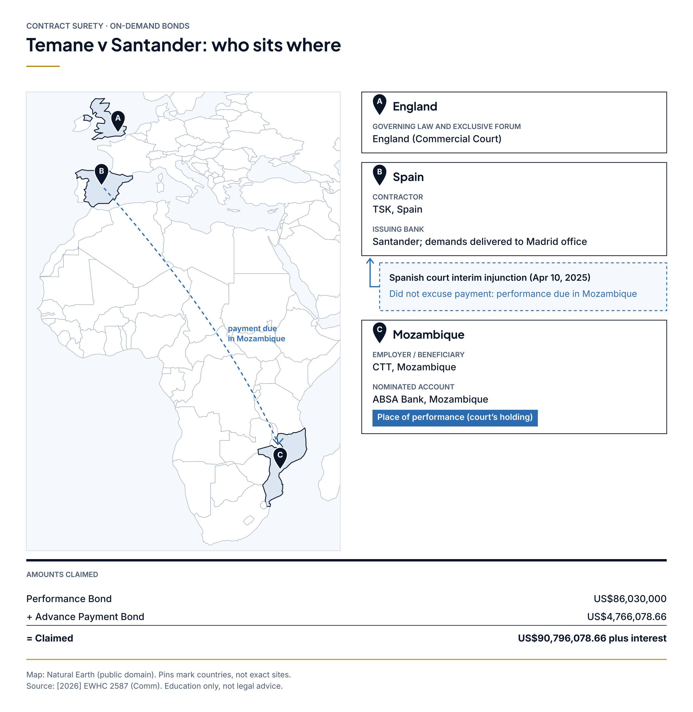 Map diagram of the Temane bonds: employer and account in Mozambique, bank and injunction in Spain, governing law in England