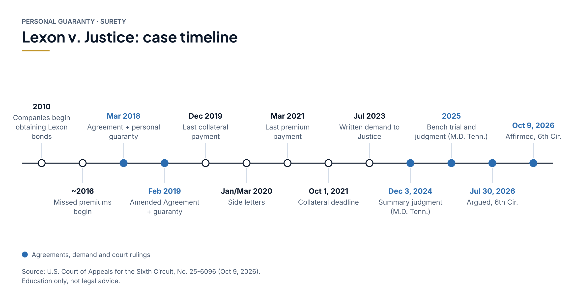 Timeline: 2010: Companies begin obtaining Lexon bonds; ~2016: Missed premiums begin; Mar 2018: Agreement + personal guaranty; Feb 2019: Amended Agreement + guaranty; Dec 2019: Last collateral payment; Jan/Mar 2020: Side letters; Mar 2021: Last premium payment; Oct 1, 2021: Collateral deadline; Jul 2023: Written demand to Justice; Dec 3, 2024: Summary judgment (M.D. Tenn.); 2025: Bench trial and judgment (M.D. Tenn.); Jul 30, 2026: Argued, 6th Cir.; Oct 9, 2026: Affirmed, 6th Cir..