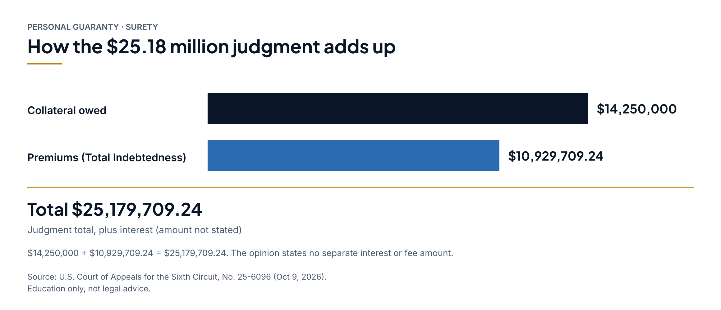 Bar chart: the judgment of $25,179,709.24 plus interest (amount not stated) has two parts: $14,250,000 in collateral owed and $10,929,709.24 in premiums (Total Indebtedness). No separate interest or fee figure is stated.