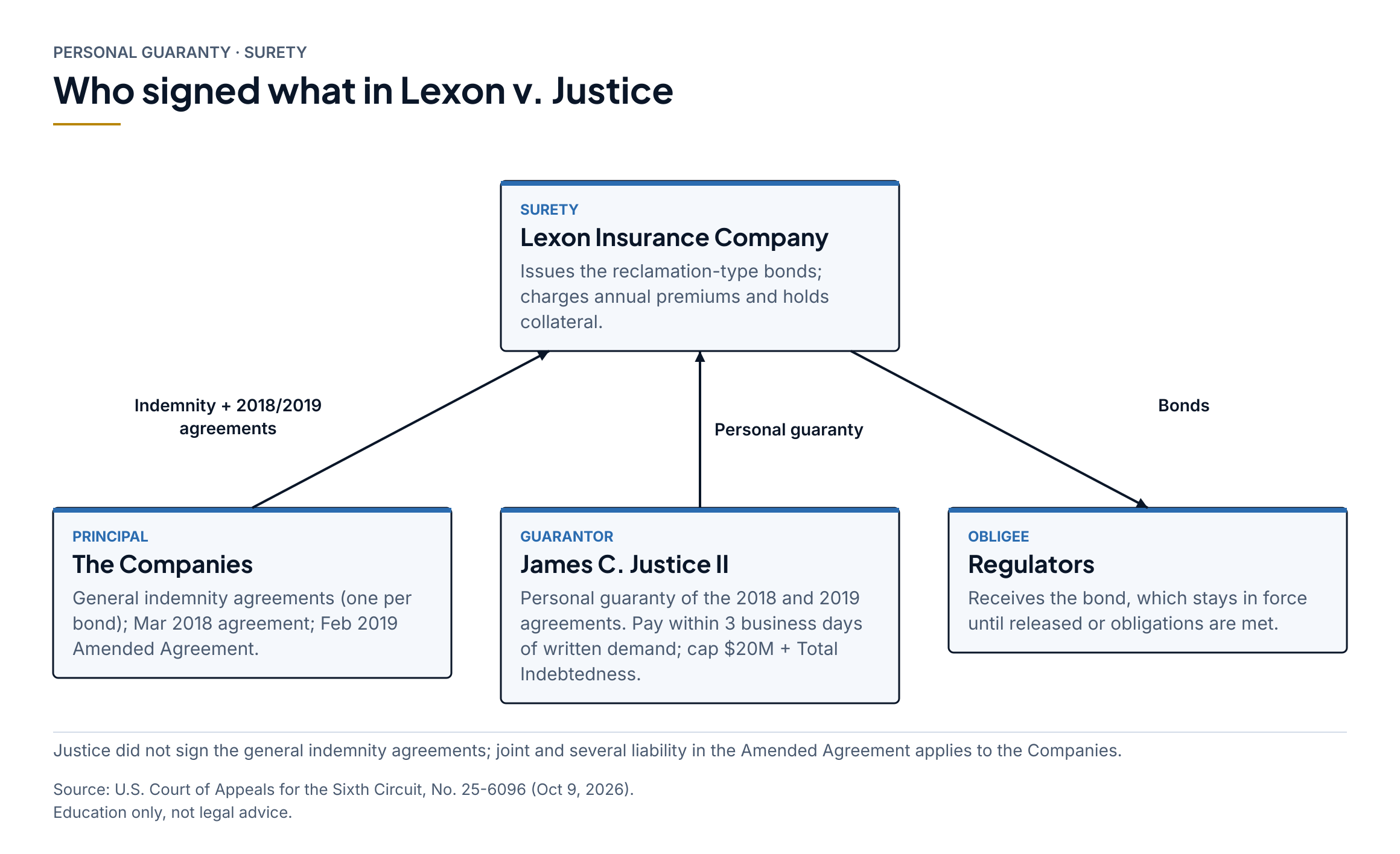 Diagram: who signed what in Lexon v. Justice. The Companies (principal) signed general indemnity agreements with Lexon, the surety, plus a March 2018 agreement and a February 2019 Amended Agreement on premiums and collateral. Justice gave Lexon a personal guaranty of the 2018 and 2019 agreements: pay within three business days of written demand, capped at $20 million plus the Total Indebtedness. Lexon issued the bonds to the regulators (obligee).