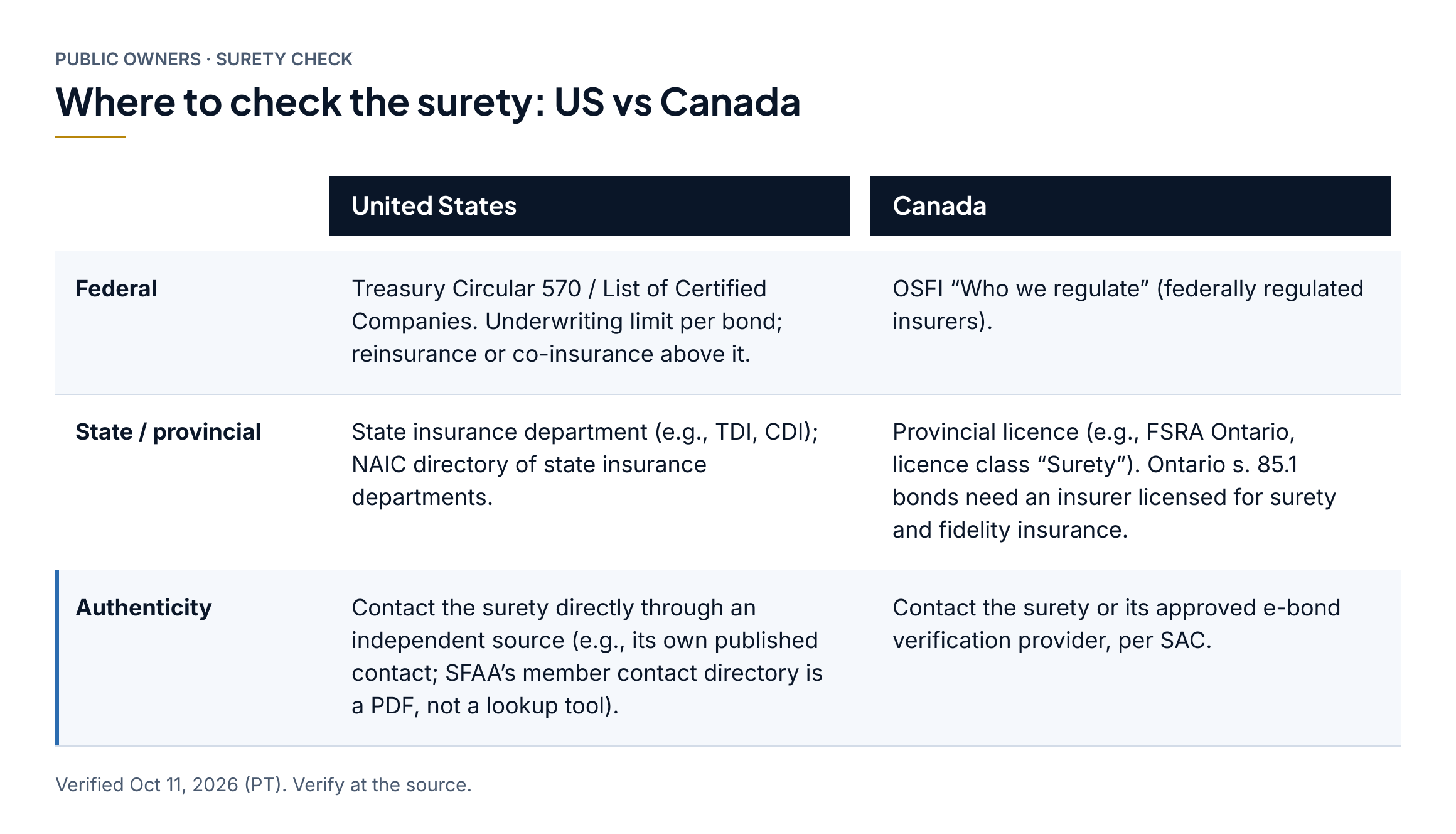 Chart: where to check the surety. US federal: Treasury Circular 570. US state and local: state insurance department, NAIC directory. Canada federal: OSFI. Canada provincial: provincial licence, e.g. FSRA Ontario. Authenticity: contact the surety through an independent source.