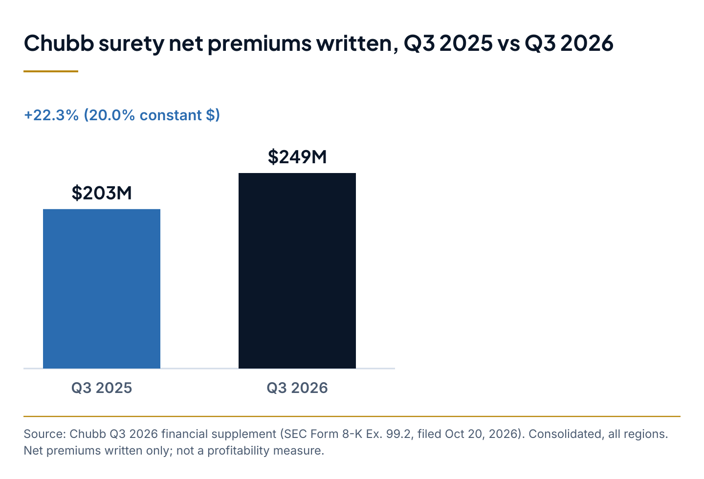 Bar chart of Chubb's consolidated surety net premiums written, $203 million in Q3 2025 and $249 million in Q3 2026