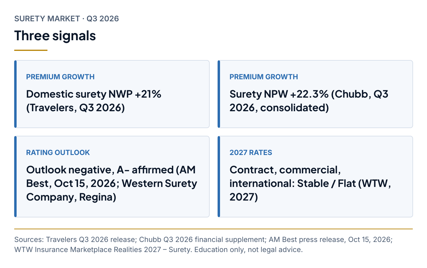 Four cards. Premium growth: Domestic surety NWP +21% (Travelers, Q3 2026). Premium growth: Surety NPW +22.3% (Chubb, Q3 2026, consolidated). Rating outlook: Outlook negative, A- affirmed (AM Best, Oct 15, 2026; Western Surety Company, Regina). 2027 rates: Contract, commercial, international: Stable / Flat (WTW, 2027).