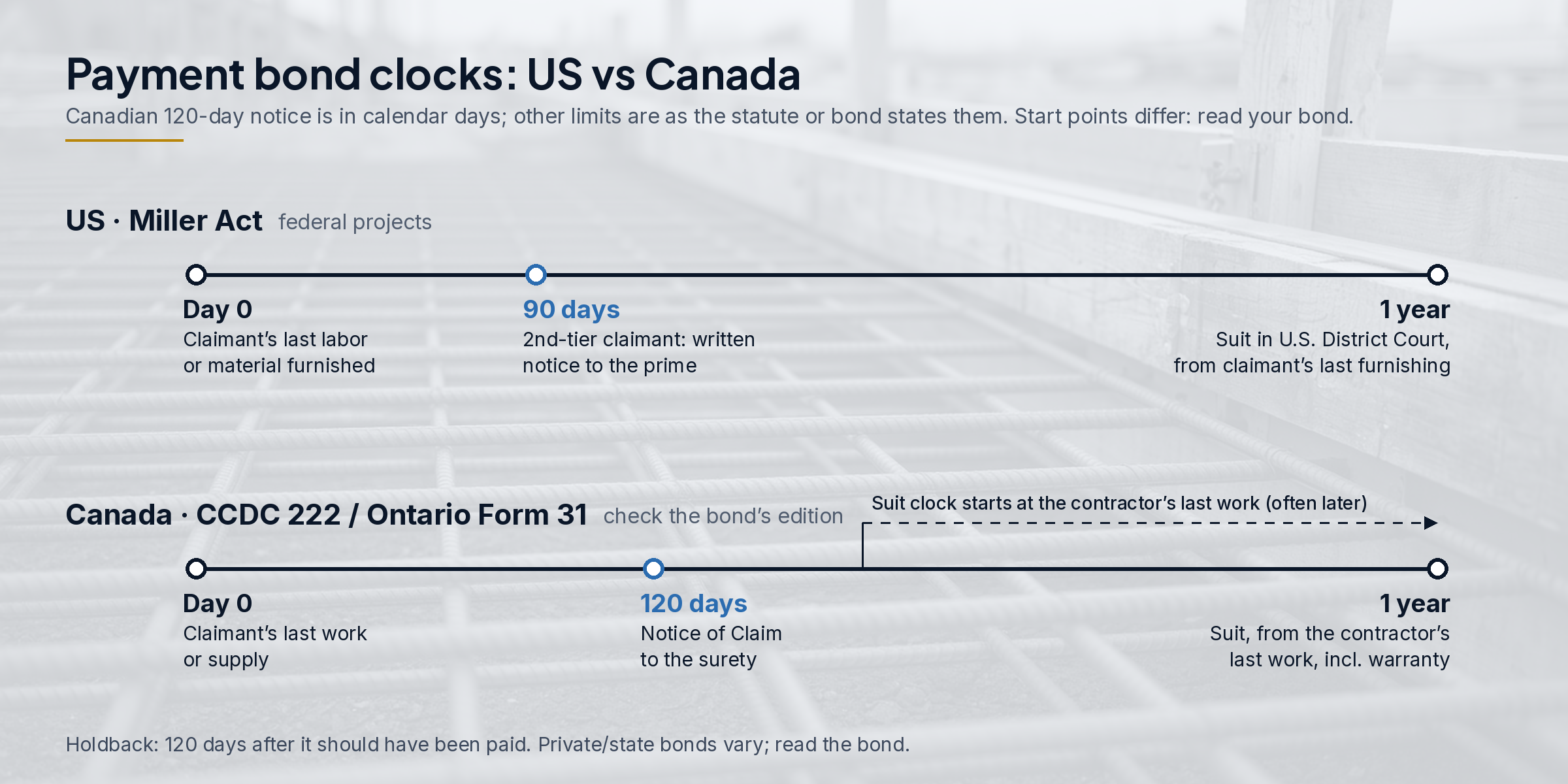 Timeline comparing Miller Act 90-day notice and one-year suit with CCDC 222 and Ontario Form 31 120-day notice and one-year suit.