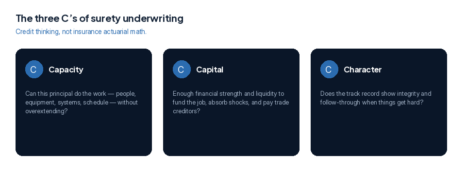 Capacity, capital, and character — credit thinking, not insurance actuarial math