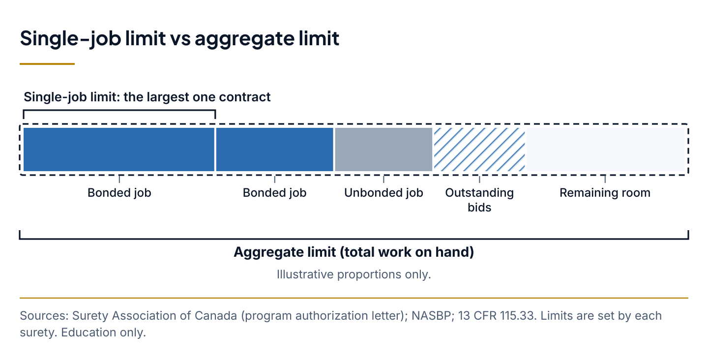 Illustration of a surety bonding program showing a single-job limit for any one contract and an aggregate limit that counts bonded jobs, unbonded jobs and outstanding bids