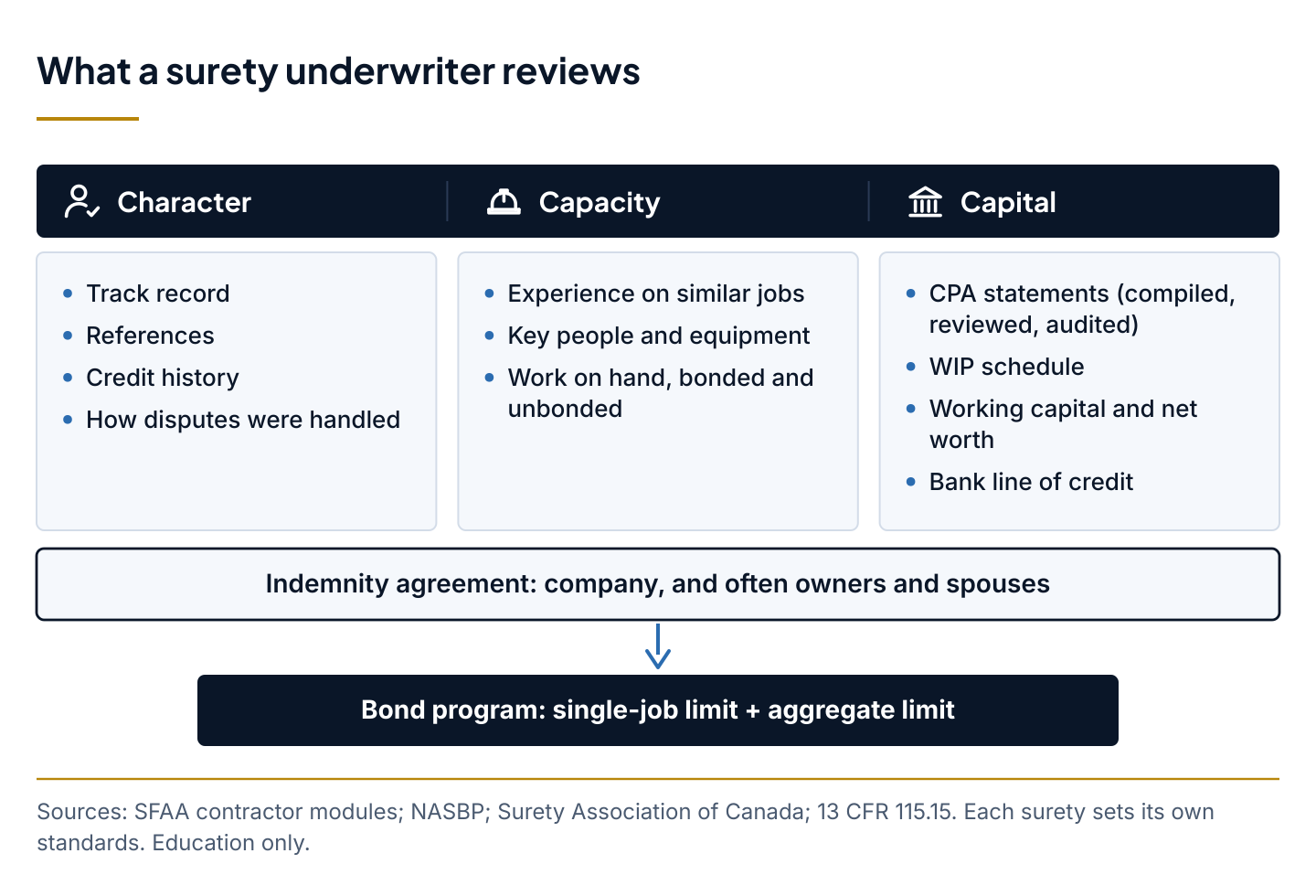 Diagram of what a surety underwriter reviews: character, capacity and capital, supported by an indemnity agreement, leading to a bond program with single-job and aggregate limits