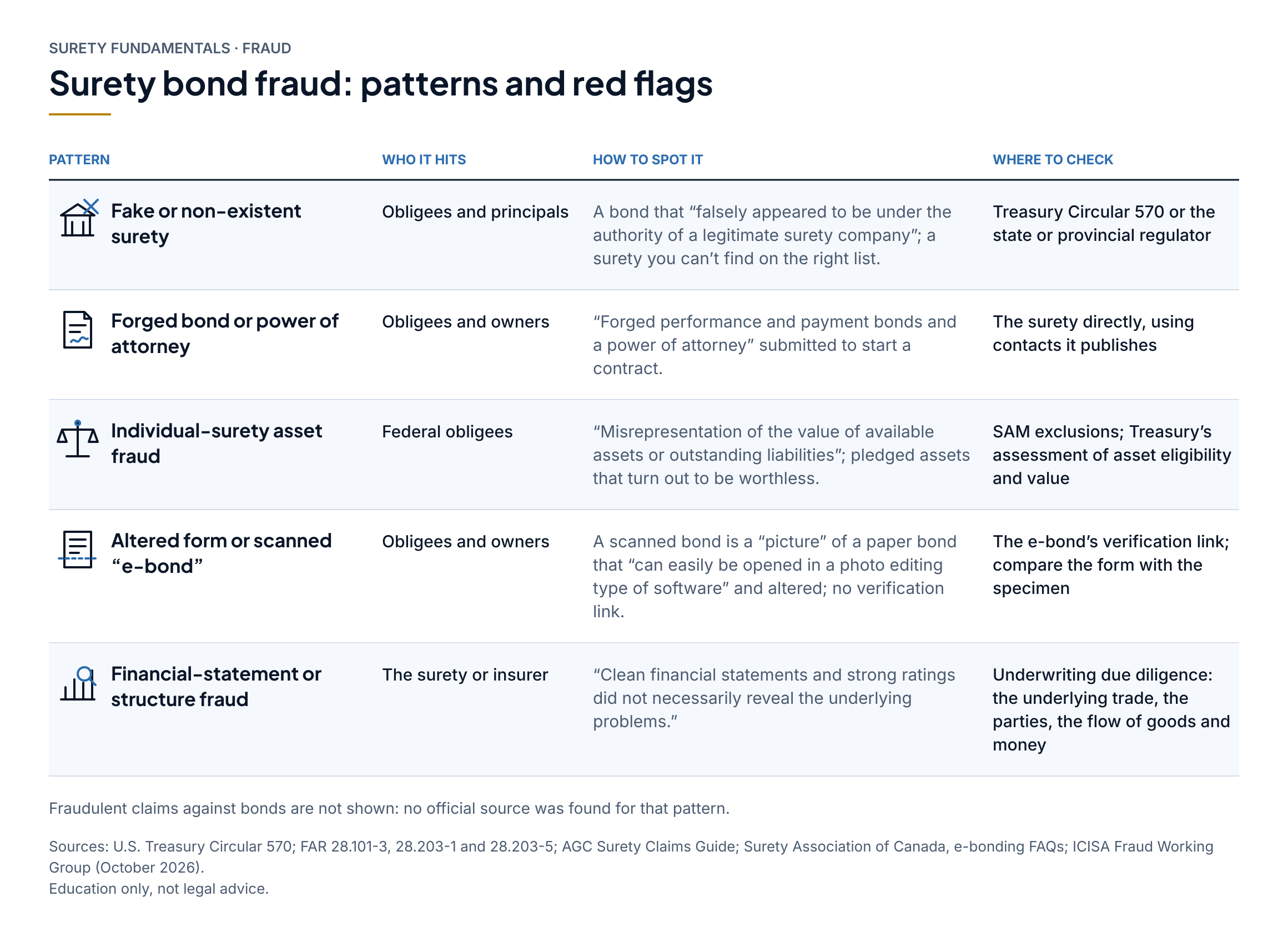 Matrix of five surety bond fraud patterns, with who each hits, how to spot it and where to check. Fake or non-existent surety: hits obligees and principals; red flag: A bond that falsely appeared to be under the authority of a legitimate surety company; a surety you can’t find on the right list. Check: Treasury Circular 570 or the state or provincial regulator. Forged bond or power of attorney: hits obligees and owners; red flag: Forged performance and payment bonds and a power of attorney submitted to start a contract. Check: The surety directly, using contacts it publishes. Individual-surety asset fraud: hits federal obligees; red flag: Misrepresentation of the value of available assets or outstanding liabilities; pledged assets that turn out to be worthless. Check: SAM exclusions; Treasury’s assessment of asset eligibility and value. Altered form or scanned “e-bond”: hits obligees and owners; red flag: A scanned bond is a picture of a paper bond that can easily be opened in a photo editing type of software and altered; no verification link. Check: The e-bond’s verification link; compare the form with the specimen. Financial-statement or structure fraud: hits the surety or insurer; red flag: Clean financial statements and strong ratings did not necessarily reveal the underlying problems. Check: Underwriting due diligence: the underlying trade, the parties, the flow of goods and money.