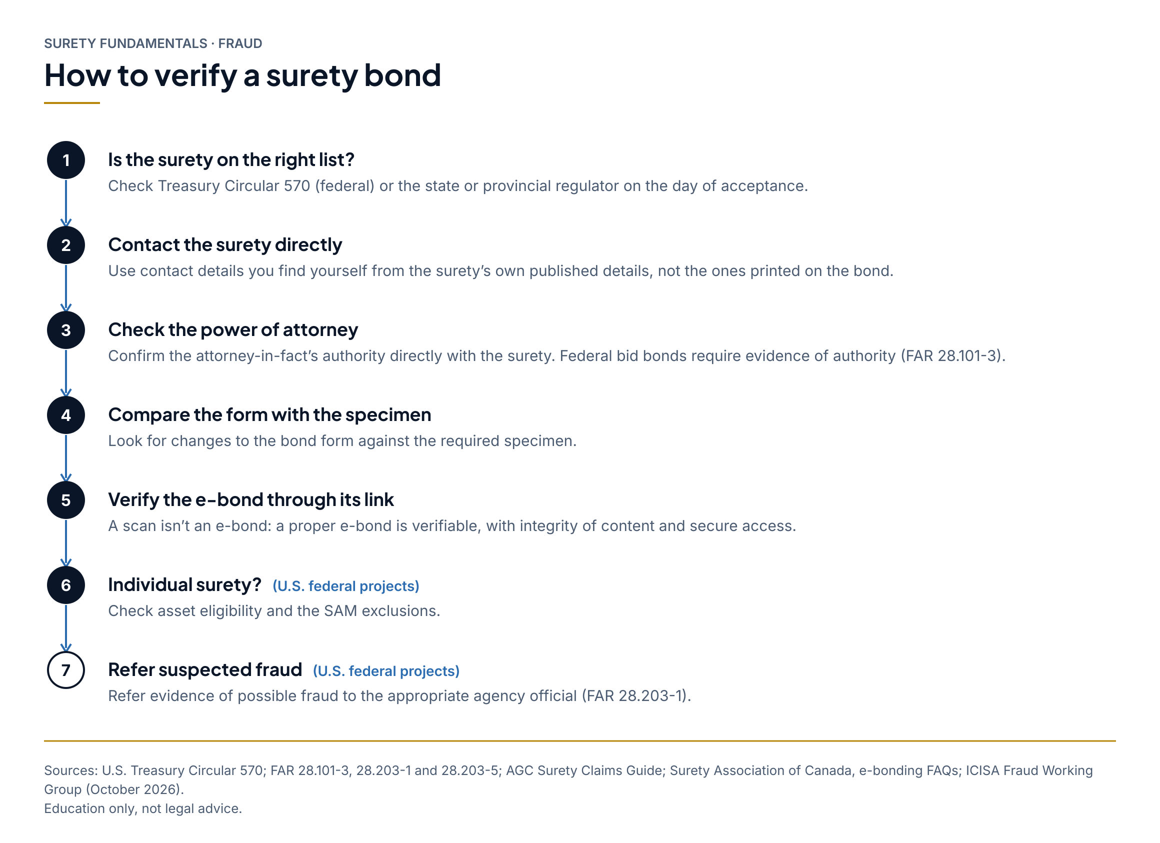 Verification flow: 1. Is the surety on the right list: Check Treasury Circular 570 (federal) or the state or provincial regulator on the day of acceptance. 2. Contact the surety directly: Use contact details you find yourself from the surety’s own published details, not the ones printed on the bond. 3. Check the power of attorney: Confirm the attorney-in-fact’s authority directly with the surety. Federal bid bonds require evidence of authority (FAR 28.101-3). 4. Compare the form with the specimen: Look for changes to the bond form against the required specimen. 5. Verify the e-bond through its link: A scan isn’t an e-bond: a proper e-bond is verifiable, with integrity of content and secure access. 6. Individual surety (U.S. federal projects): Check asset eligibility and the SAM exclusions. 7. Refer suspected fraud (U.S. federal projects): Refer evidence of possible fraud to the appropriate agency official (FAR 28.203-1).