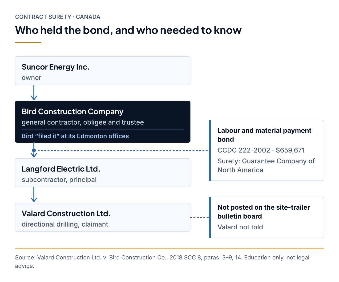 Diagram of the Valard v. Bird project chain showing Bird as obligee and trustee of a labour and material payment bond that the claimant, Valard, was never told about