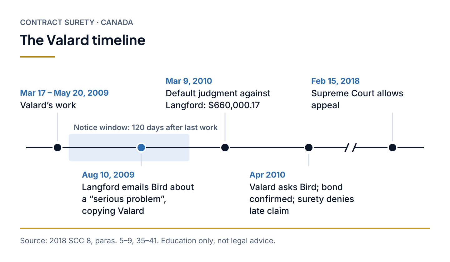 Timeline of Valard v. Bird showing the 120-day payment bond notice window passing before the claimant learned the bond existed