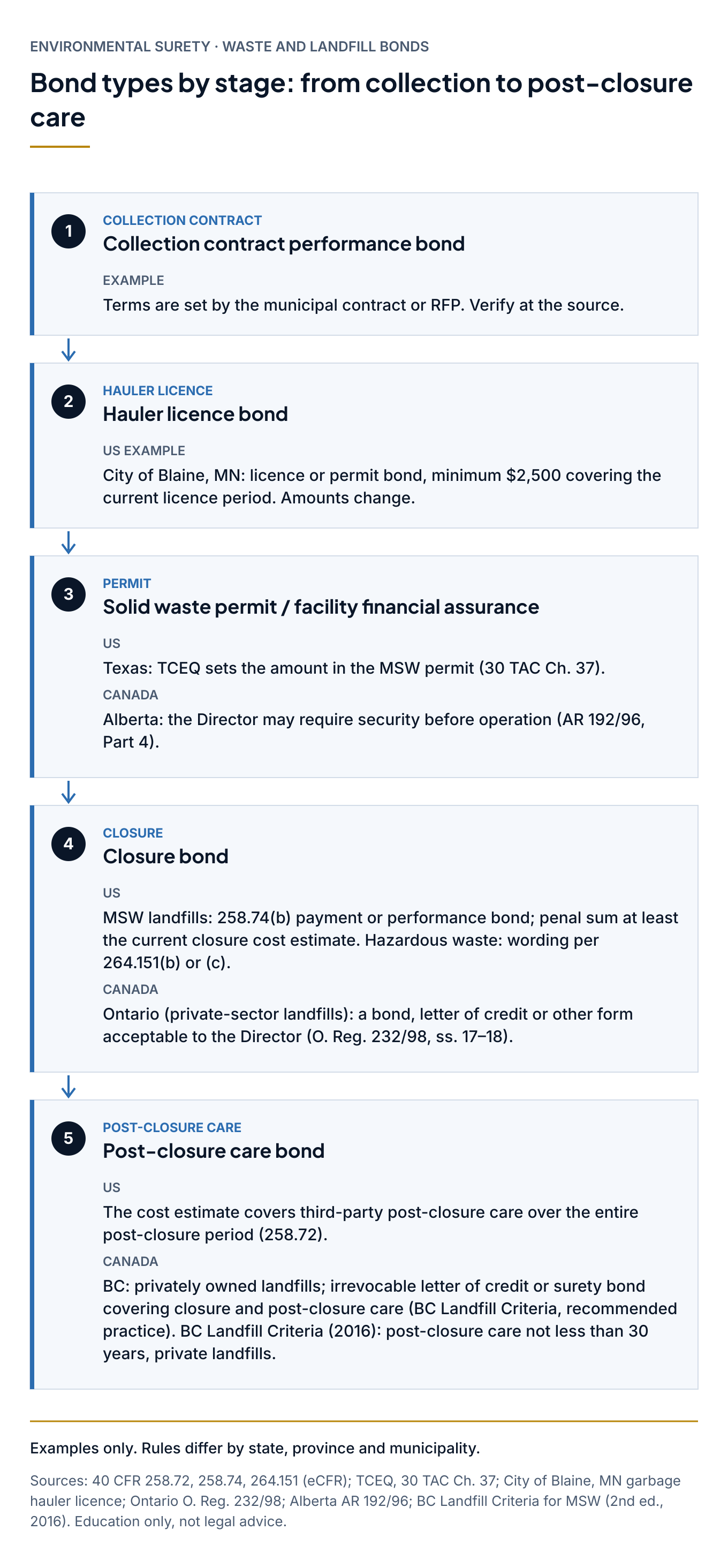 Bond types by stage, from collection to post-closure care: 1. Collection contract performance bond: terms are set by the municipal contract or RFP; verify at the source. 2. Hauler licence bond: US example, City of Blaine, MN, licence or permit bond, minimum $2,500 covering the current licence period; amounts change. 3. Solid waste permit / facility financial assurance: US, Texas: TCEQ sets the amount in the MSW permit (30 TAC Ch. 37); Canada, Alberta: the Director may require security before operation (AR 192/96, Part 4). 4. Closure bond: US, MSW landfills: 258.74(b) payment or performance bond, penal sum at least the current closure cost estimate; hazardous waste: wording per 264.151(b) or (c). Canada, Ontario (private-sector landfills): a bond, letter of credit or other form acceptable to the Director (O. Reg. 232/98, ss. 17–18). 5. Post-closure care bond: US, the cost estimate covers third-party post-closure care over the entire post-closure period (258.72); Canada, BC: privately owned landfills, irrevocable letter of credit or surety bond covering closure and post-closure care (BC Landfill Criteria, recommended practice). BC Landfill Criteria (2016): post-closure care not less than 30 years, private landfills.