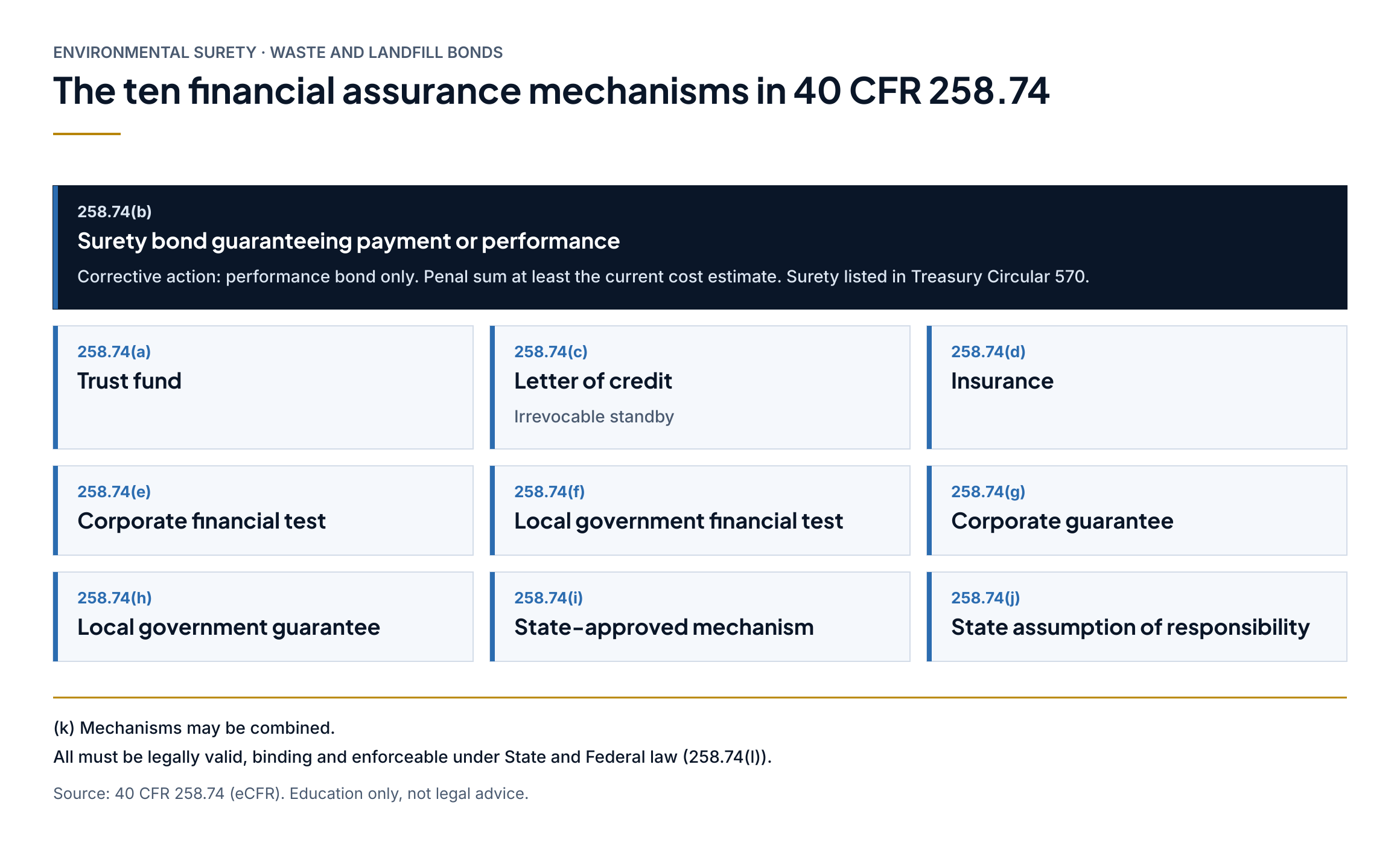Grid of the ten financial assurance mechanisms in 40 CFR 258.74: (a) Trust fund. (b) Surety bond guaranteeing payment or performance; corrective action: performance bond only; penal sum at least the current cost estimate; surety listed in Treasury Circular 570. (c) Letter of credit, irrevocable standby. (d) Insurance. (e) Corporate financial test. (f) Local government financial test. (g) Corporate guarantee. (h) Local government guarantee. (i) State-approved mechanism. (j) State assumption of responsibility. (k) Mechanisms may be combined. All must be legally valid, binding and enforceable under State and Federal law (258.74(l)).