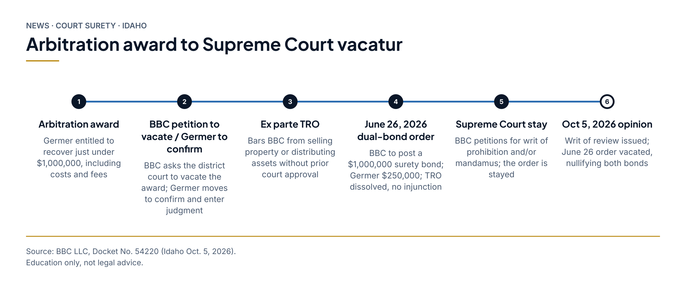 Arbitration award to Supreme Court vacatur: 1. Arbitration award: Germer entitled to recover just under $1,000,000, including costs and fees. 2. BBC petition to vacate / Germer to confirm: BBC asks the district court to vacate the award; Germer moves to confirm and enter judgment. 3. Ex parte TRO: Bars BBC from selling property or distributing assets without prior court approval. 4. June 26, 2026 dual-bond order: BBC to post a $1,000,000 surety bond; Germer $250,000; TRO dissolved, no injunction. 5. Supreme Court stay: BBC petitions for writ of prohibition and/or mandamus; the order is stayed. 6. Oct 5, 2026 opinion: Writ of review issued; June 26 order vacated, nullifying both bonds.