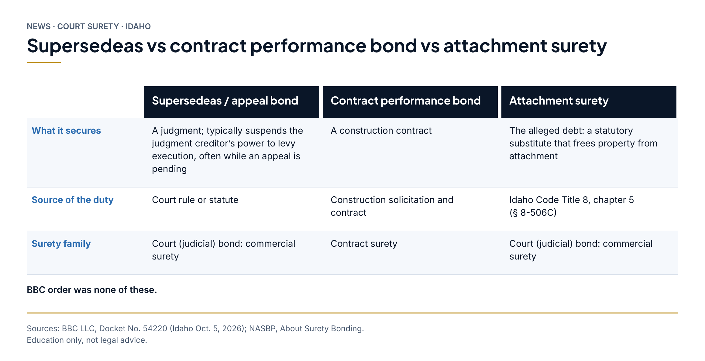 Supersedeas vs contract performance bond vs attachment surety. Supersedeas / appeal bond: What it secures: A judgment; typically suspends the judgment creditor’s power to levy execution, often while an appeal is pending; Source of the duty: Court rule or statute; Surety family: Court (judicial) bond: commercial surety. Contract performance bond: What it secures: A construction contract; Source of the duty: Construction solicitation and contract; Surety family: Contract surety. Attachment surety: What it secures: The alleged debt: a statutory substitute that frees property from attachment; Source of the duty: Idaho Code Title 8, chapter 5 (§ 8-506C); Surety family: Court (judicial) bond: commercial surety. BBC order was none of these.