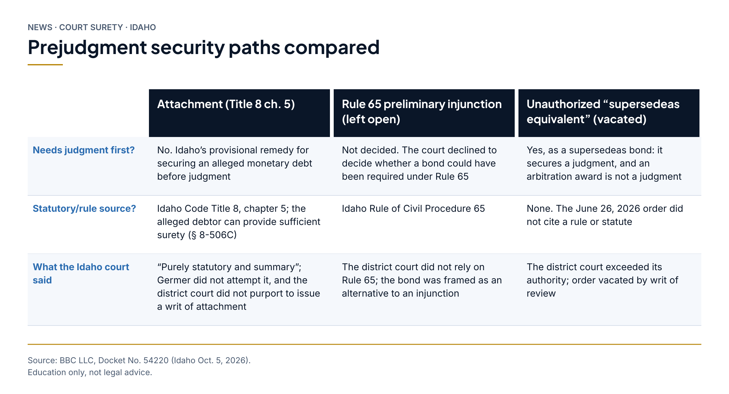 Prejudgment security paths compared. Attachment (Title 8 ch. 5): Needs judgment first? No. Idaho’s provisional remedy for securing an alleged monetary debt before judgment; Statutory/rule source? Idaho Code Title 8, chapter 5; the alleged debtor can provide sufficient surety (§ 8-506C); What the Idaho court said “Purely statutory and summary”; Germer did not attempt it, and the district court did not purport to issue a writ of attachment. Rule 65 preliminary injunction (left open): Needs judgment first? Not decided. The court declined to decide whether a bond could have been required under Rule 65; Statutory/rule source? Idaho Rule of Civil Procedure 65; What the Idaho court said The district court did not rely on Rule 65; the bond was framed as an alternative to an injunction. Unauthorized “supersedeas equivalent” (vacated): Needs judgment first? Yes, as a supersedeas bond: it secures a judgment, and an arbitration award is not a judgment; Statutory/rule source? None. The June 26, 2026 order did not cite a rule or statute; What the Idaho court said The district court exceeded its authority; order vacated by writ of review.